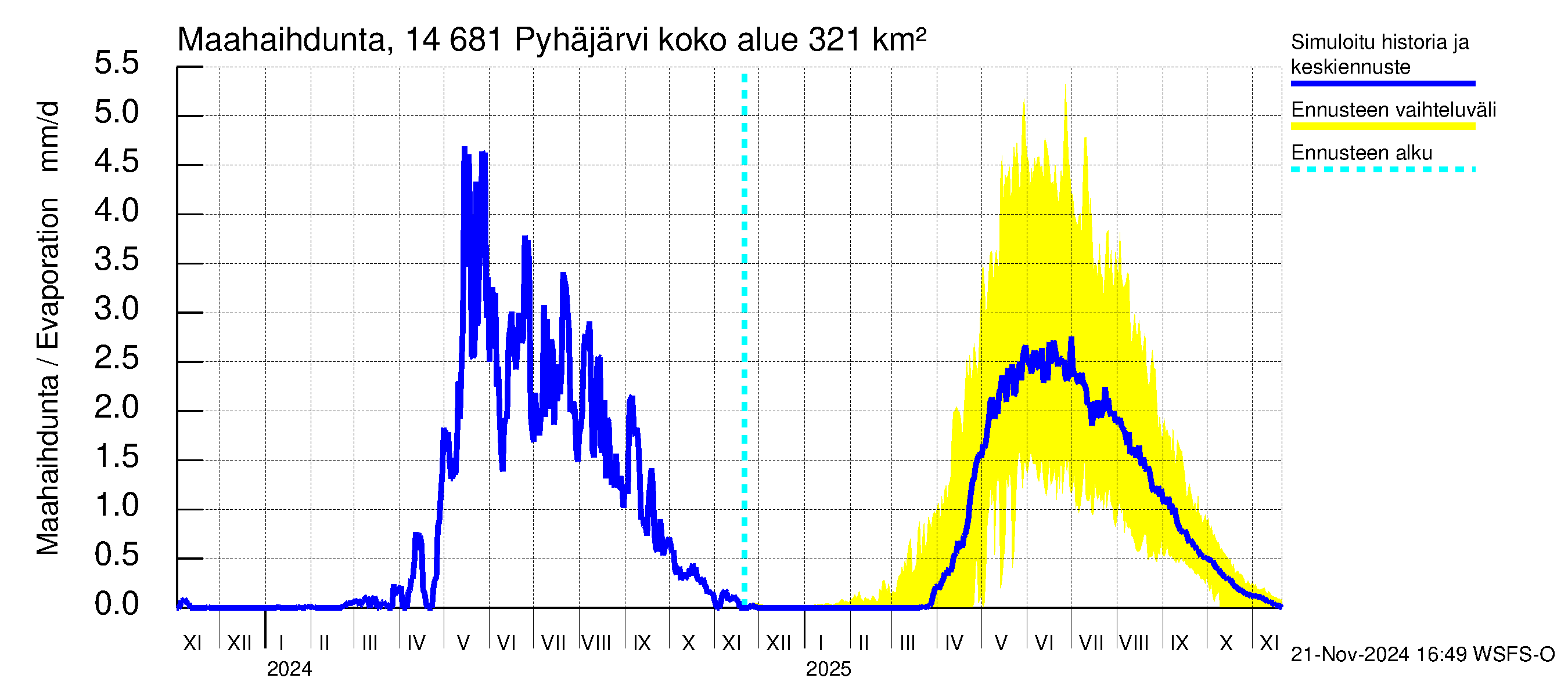 Kymijoen vesistöalue - Pyhäjärvi: Haihdunta maa-alueelta