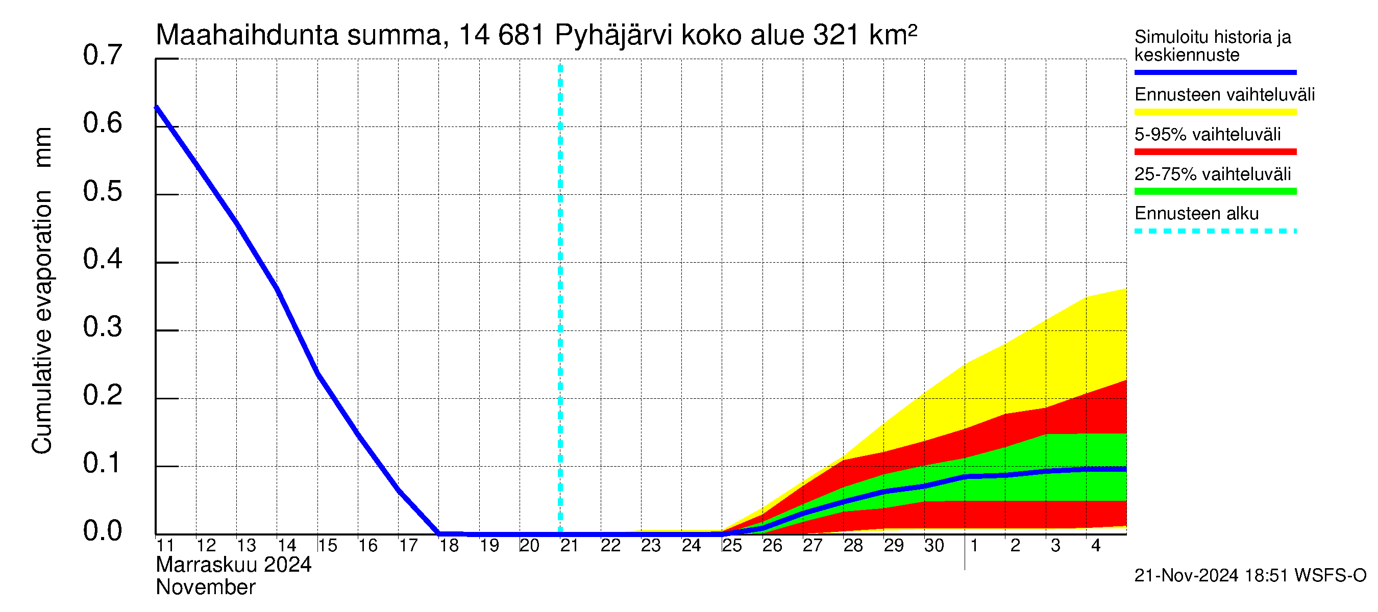 Kymijoen vesistöalue - Pyhäjärvi: Haihdunta maa-alueelta - summa