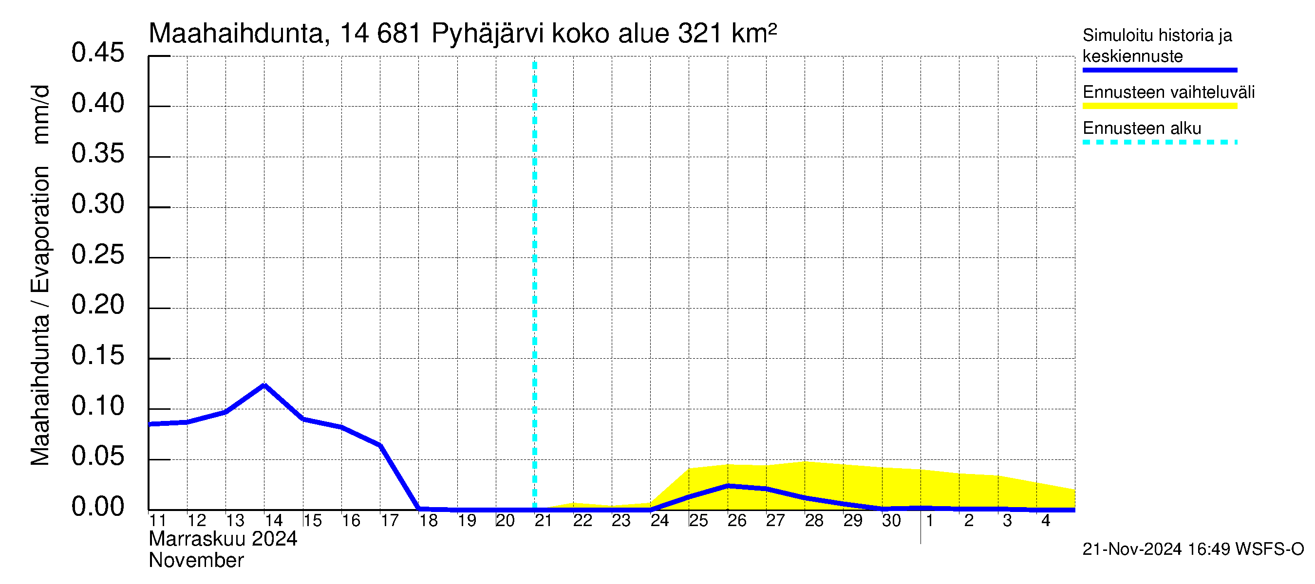 Kymijoen vesistöalue - Pyhäjärvi: Haihdunta maa-alueelta