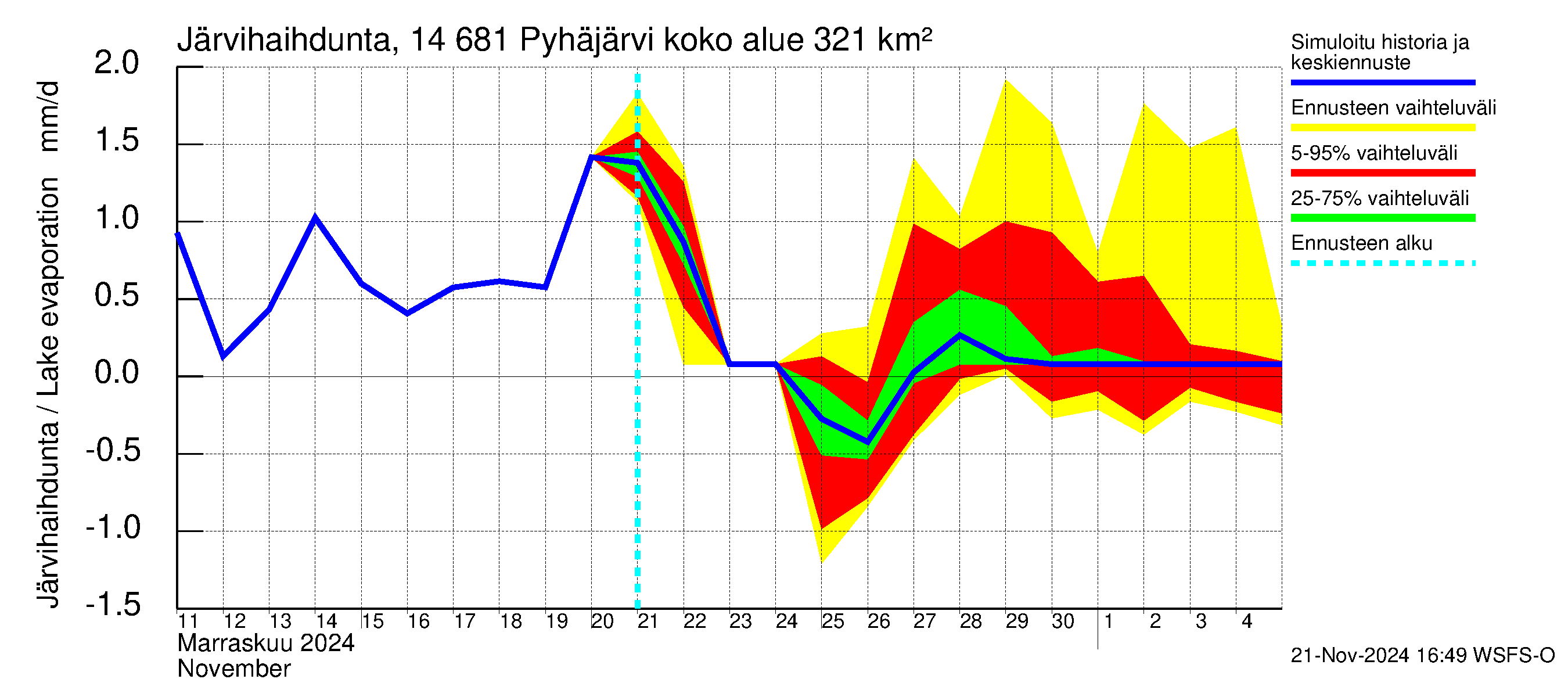 Kymijoen vesistöalue - Pyhäjärvi: Järvihaihdunta