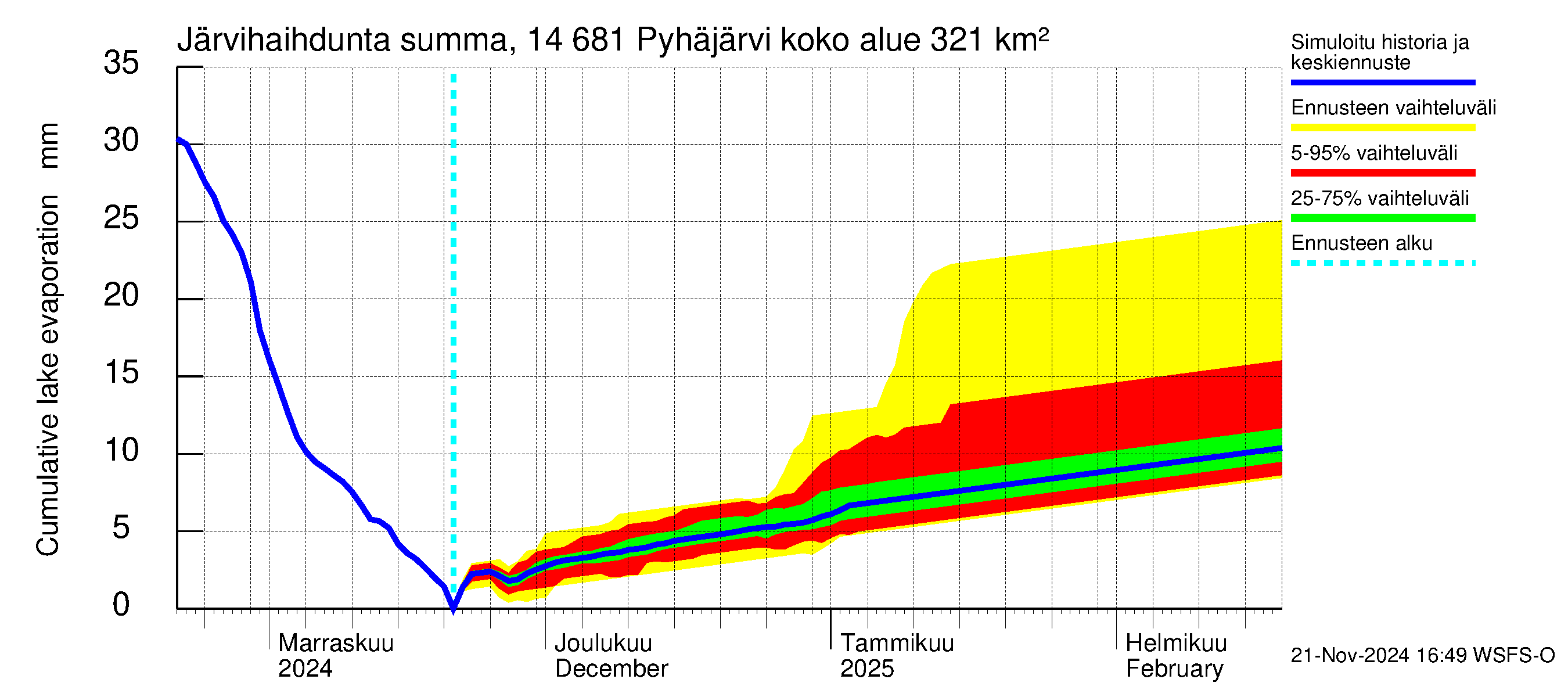 Kymijoen vesistöalue - Pyhäjärvi: Järvihaihdunta - summa