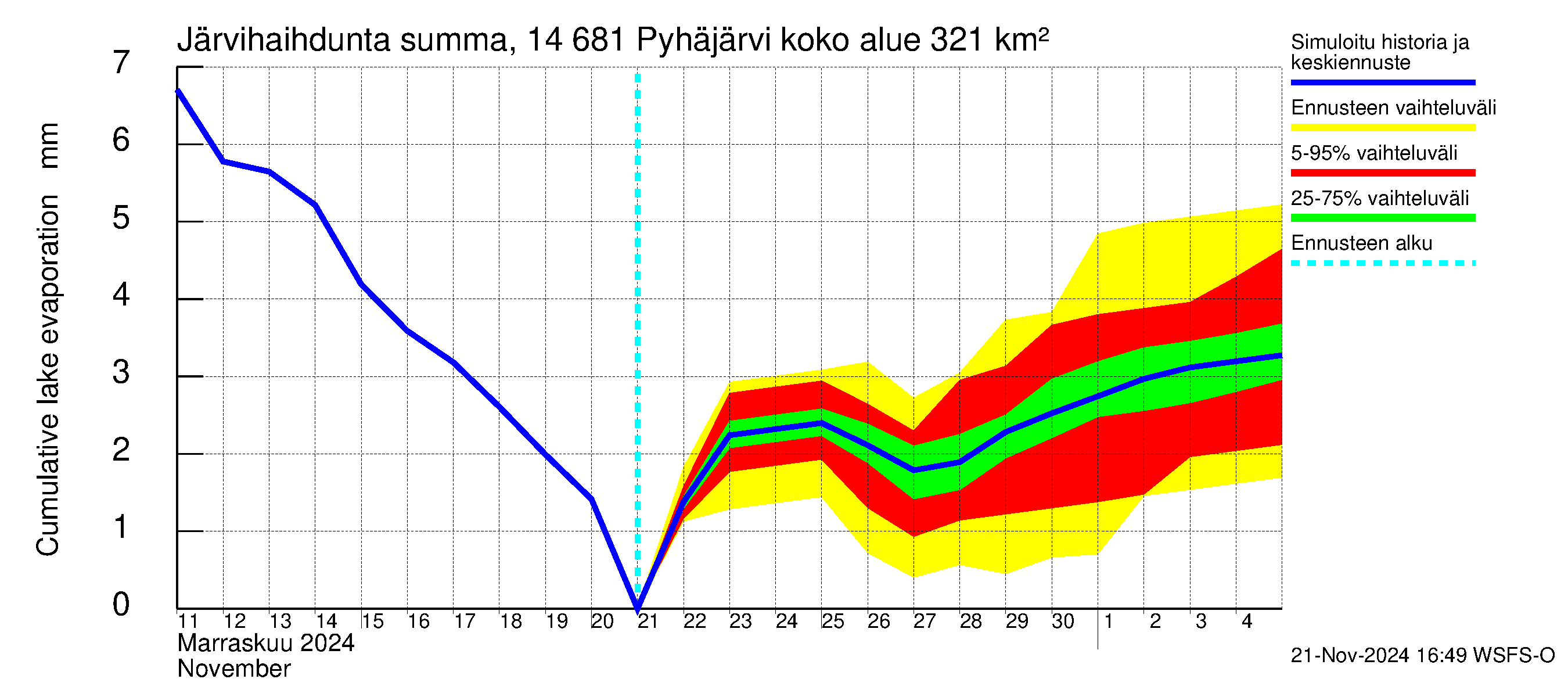 Kymijoen vesistöalue - Pyhäjärvi: Järvihaihdunta - summa