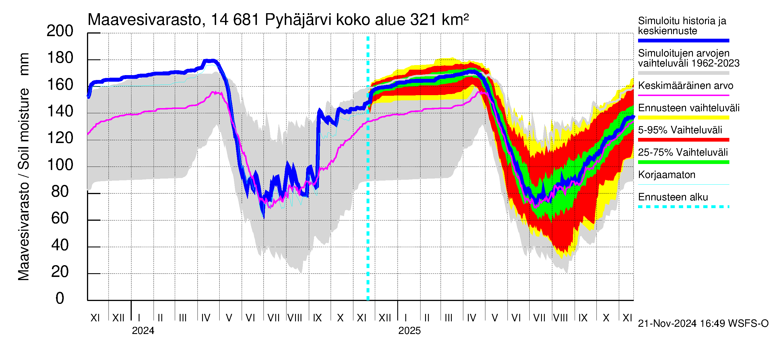 Kymijoen vesistöalue - Pyhäjärvi: Maavesivarasto