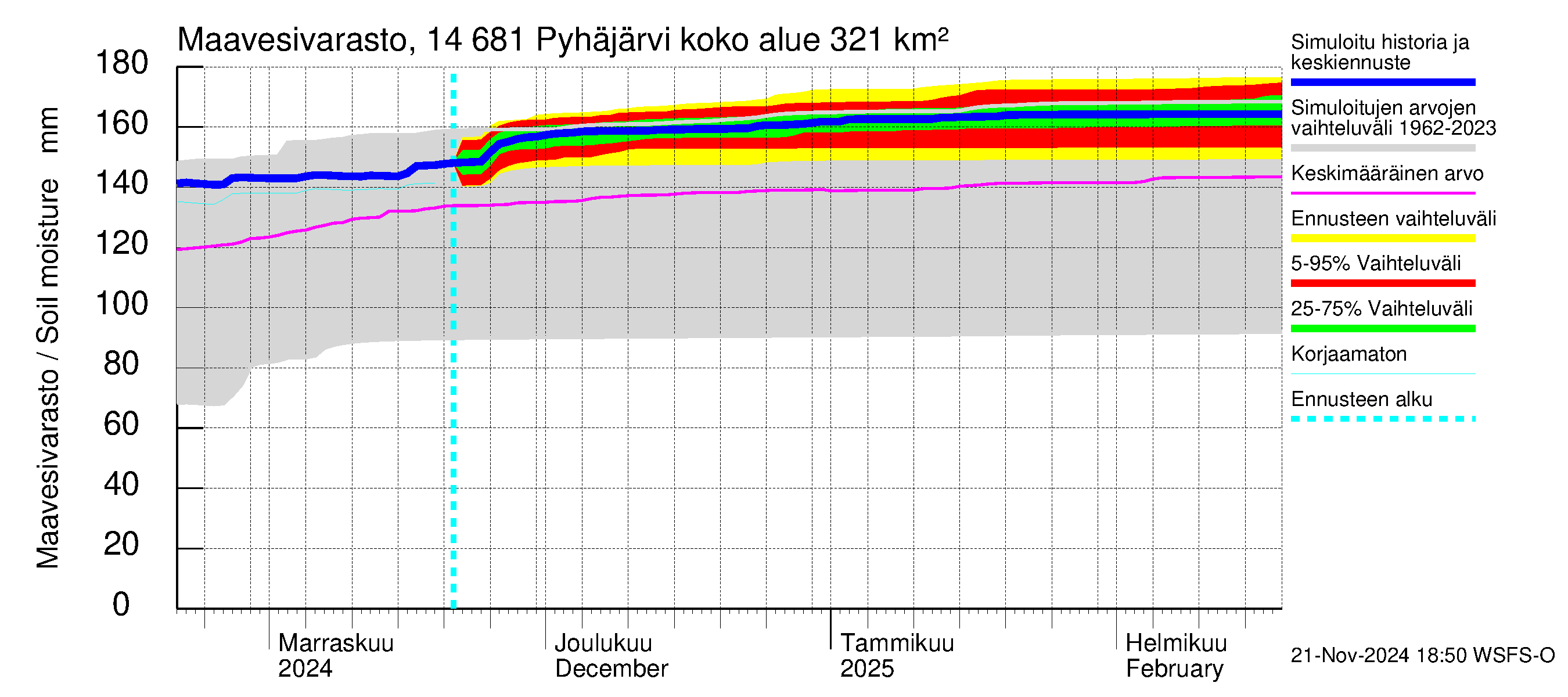 Kymijoen vesistöalue - Pyhäjärvi: Maavesivarasto