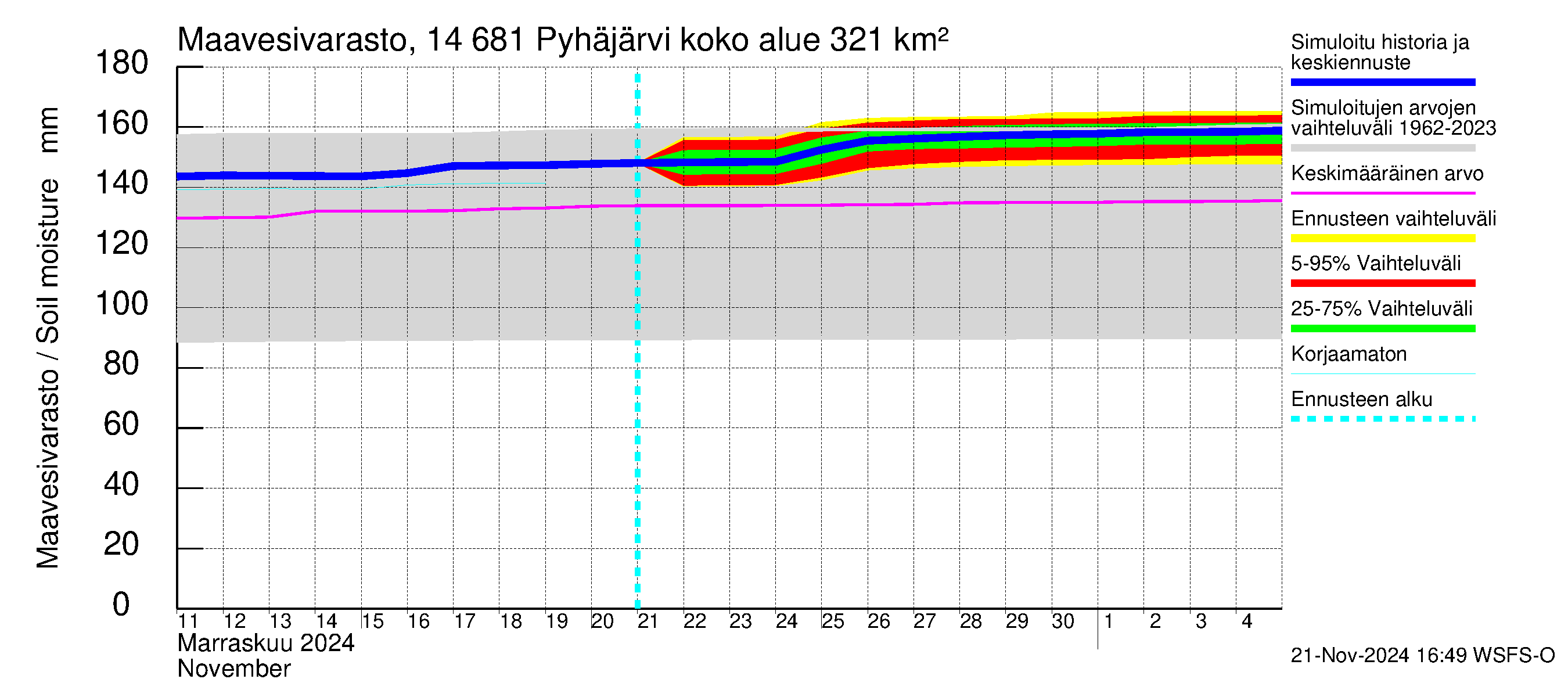 Kymijoen vesistöalue - Pyhäjärvi: Maavesivarasto