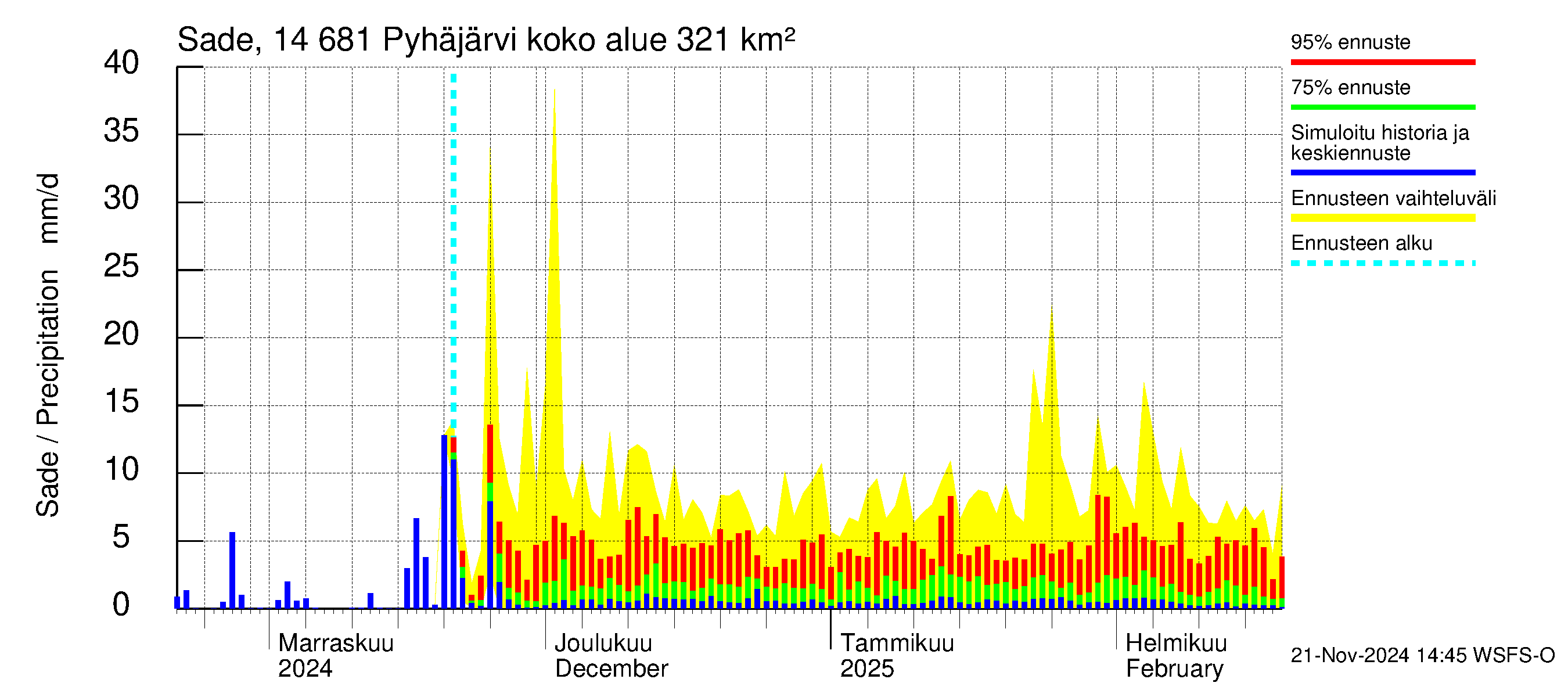 Kymijoen vesistöalue - Pyhäjärvi: Sade