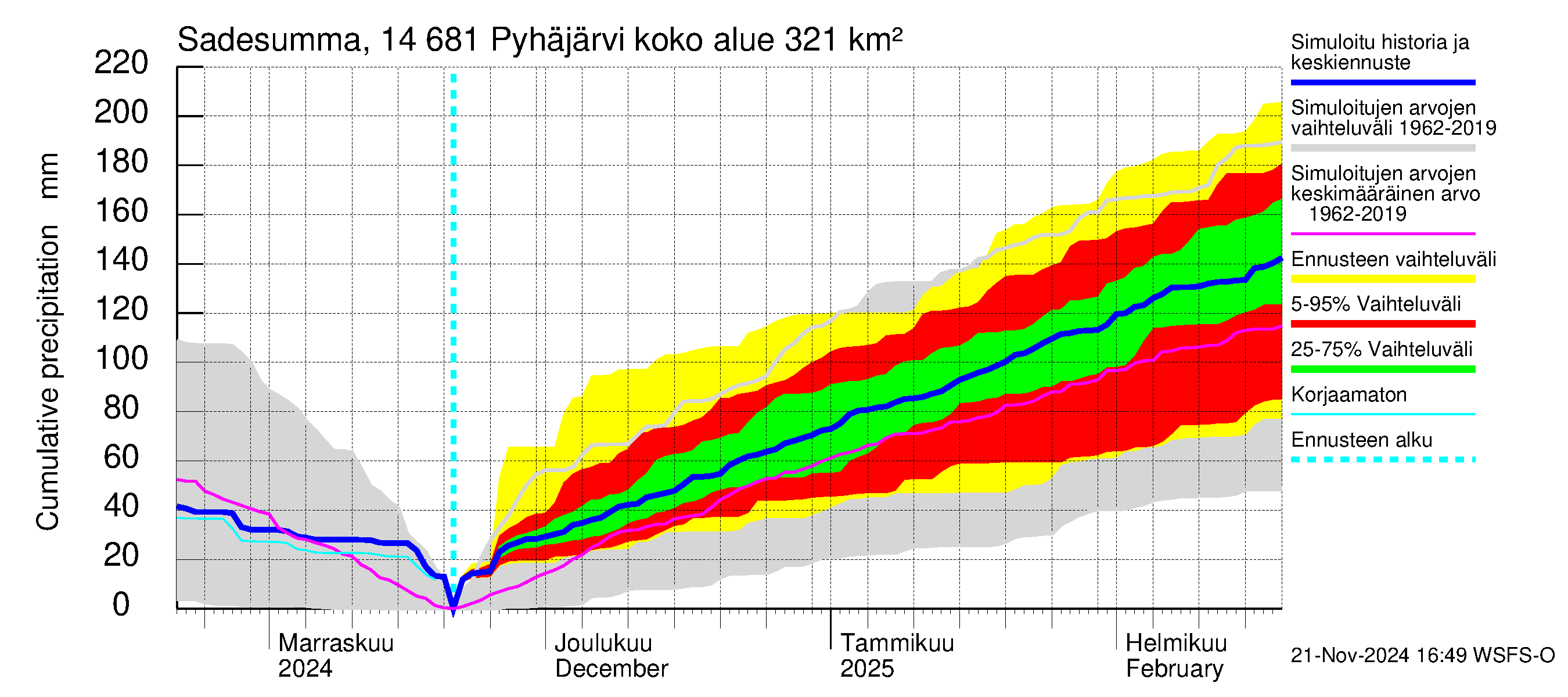 Kymijoen vesistöalue - Pyhäjärvi: Sade - summa