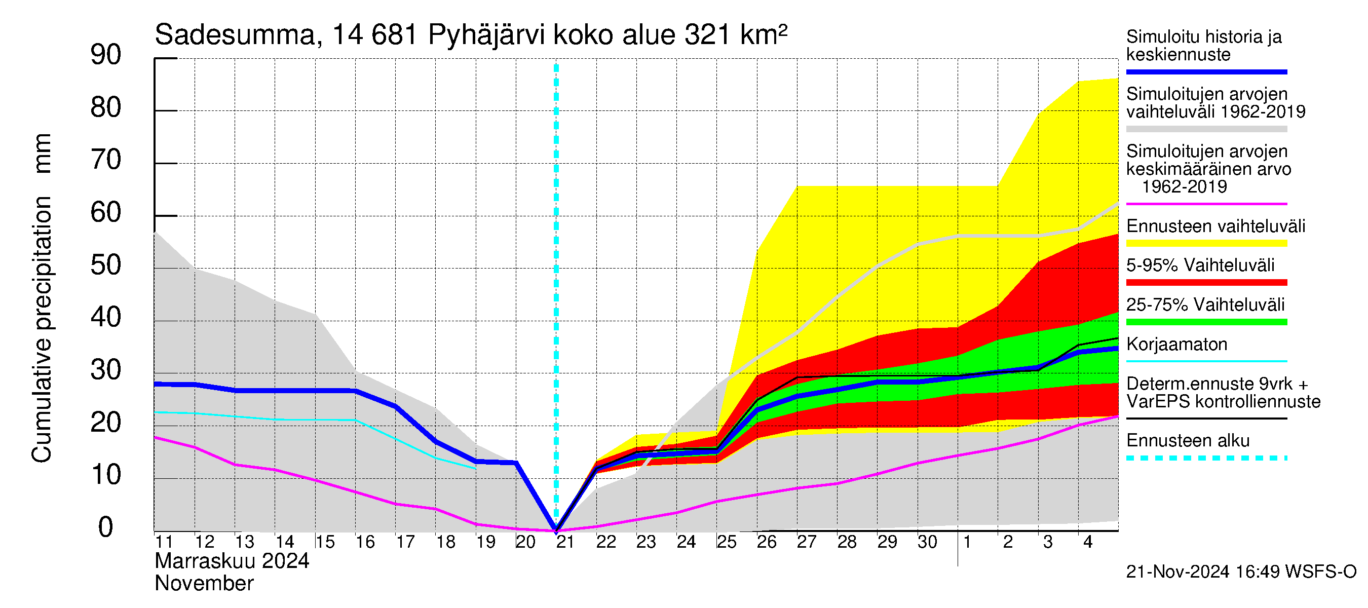 Kymijoen vesistöalue - Pyhäjärvi: Sade - summa