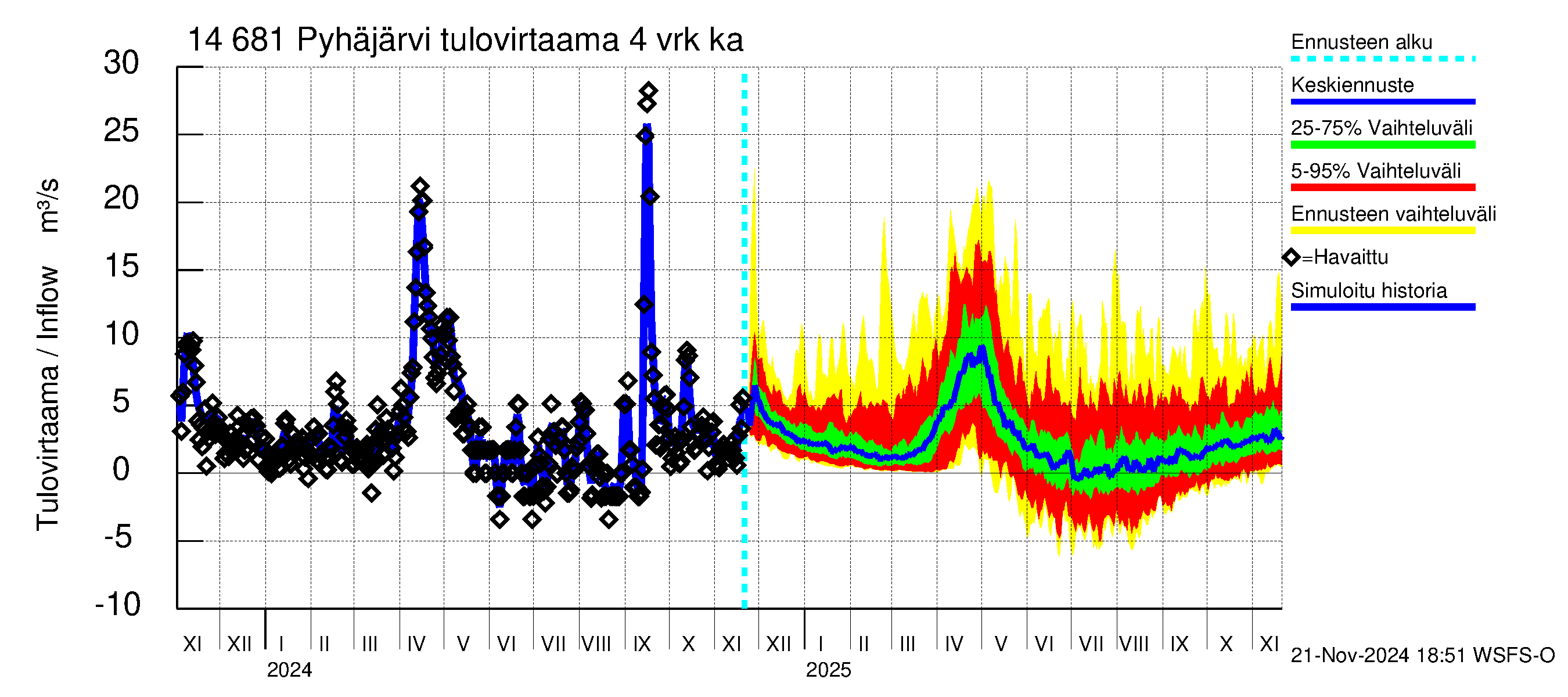 Kymijoen vesistöalue - Pyhäjärvi: Tulovirtaama (usean vuorokauden liukuva keskiarvo) - jakaumaennuste