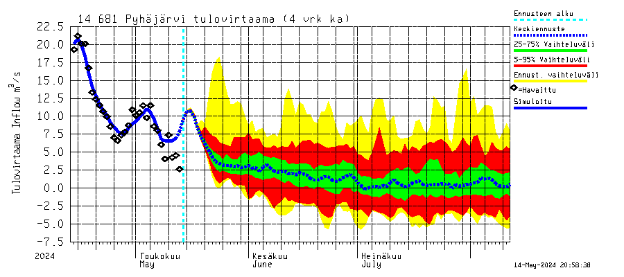 Kymijoen vesistöalue - Pyhäjärvi: Tulovirtaama (usean vuorokauden liukuva keskiarvo) - jakaumaennuste