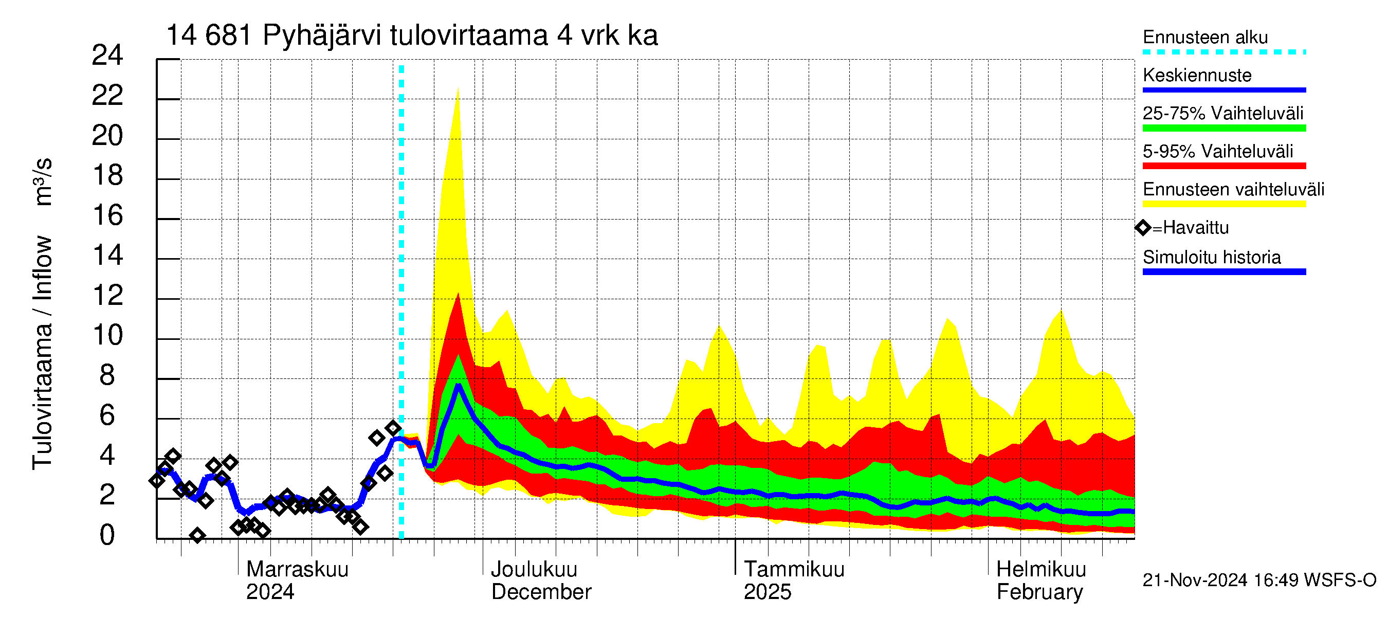 Kymijoen vesistöalue - Pyhäjärvi: Tulovirtaama (usean vuorokauden liukuva keskiarvo) - jakaumaennuste