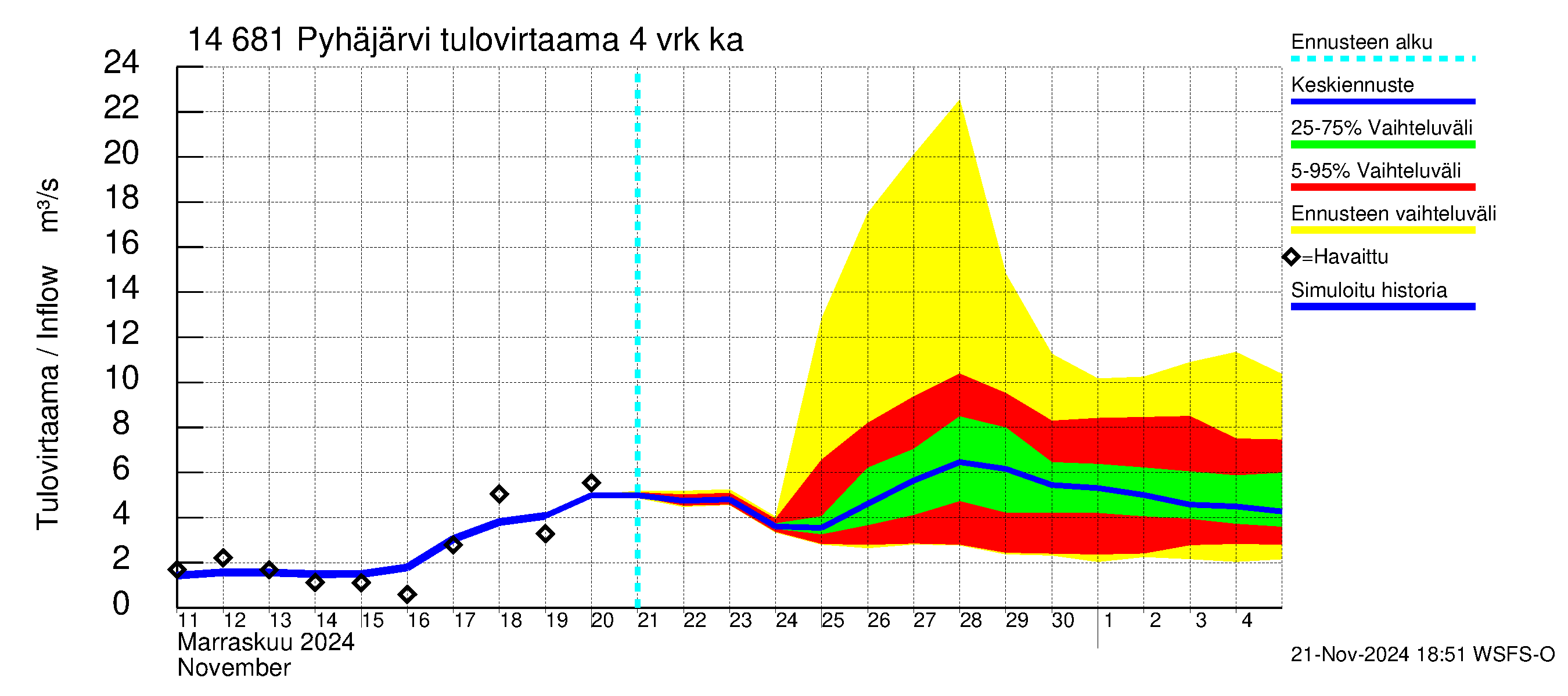 Kymijoen vesistöalue - Pyhäjärvi: Tulovirtaama (usean vuorokauden liukuva keskiarvo) - jakaumaennuste