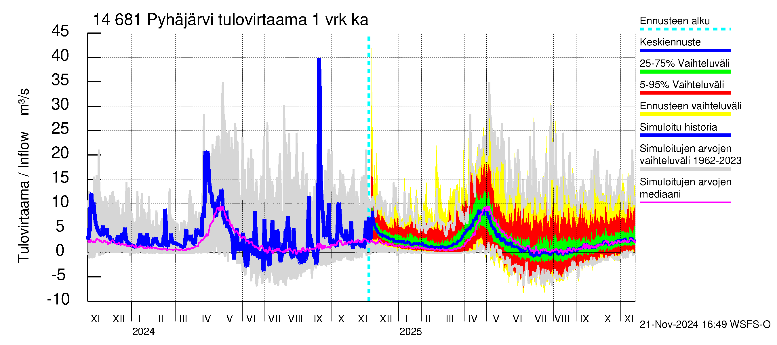 Kymijoen vesistöalue - Pyhäjärvi: Tulovirtaama - jakaumaennuste