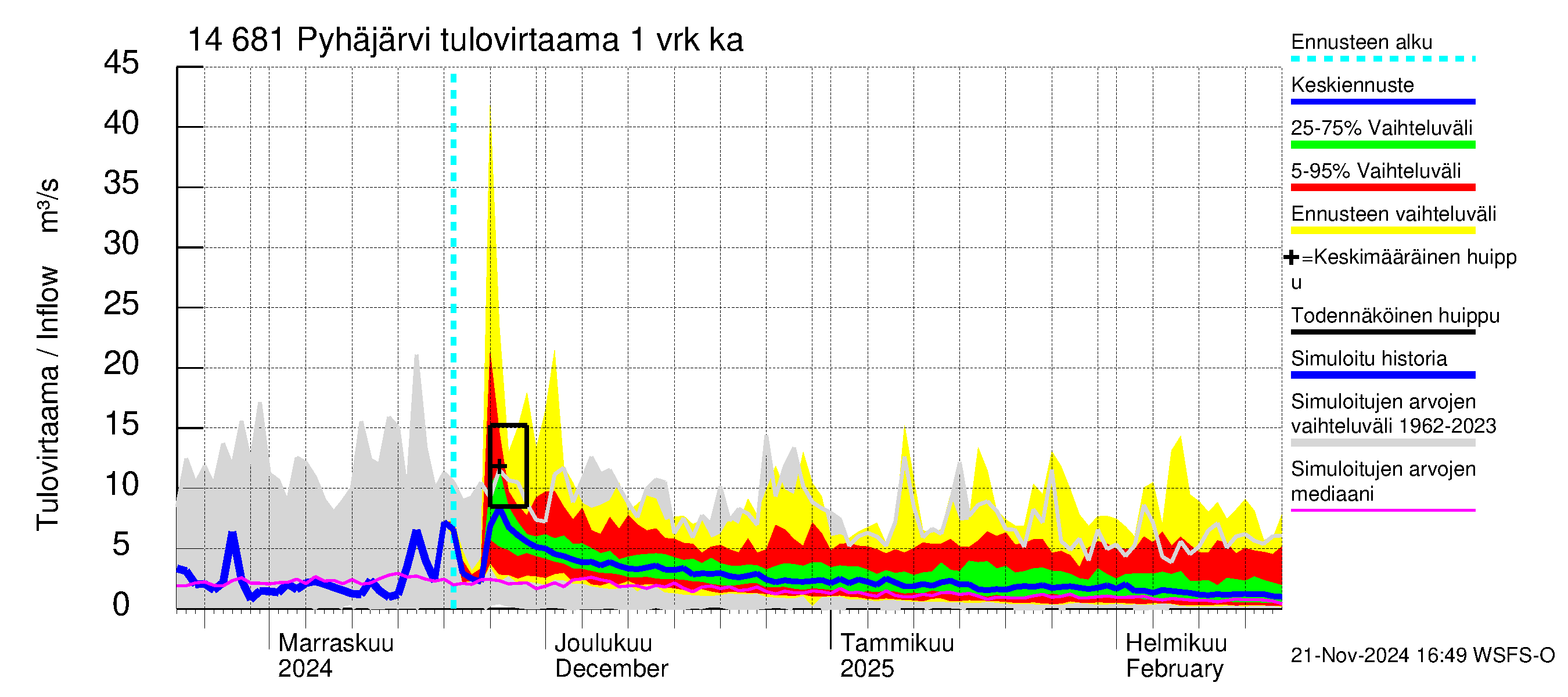 Kymijoen vesistöalue - Pyhäjärvi: Tulovirtaama - jakaumaennuste