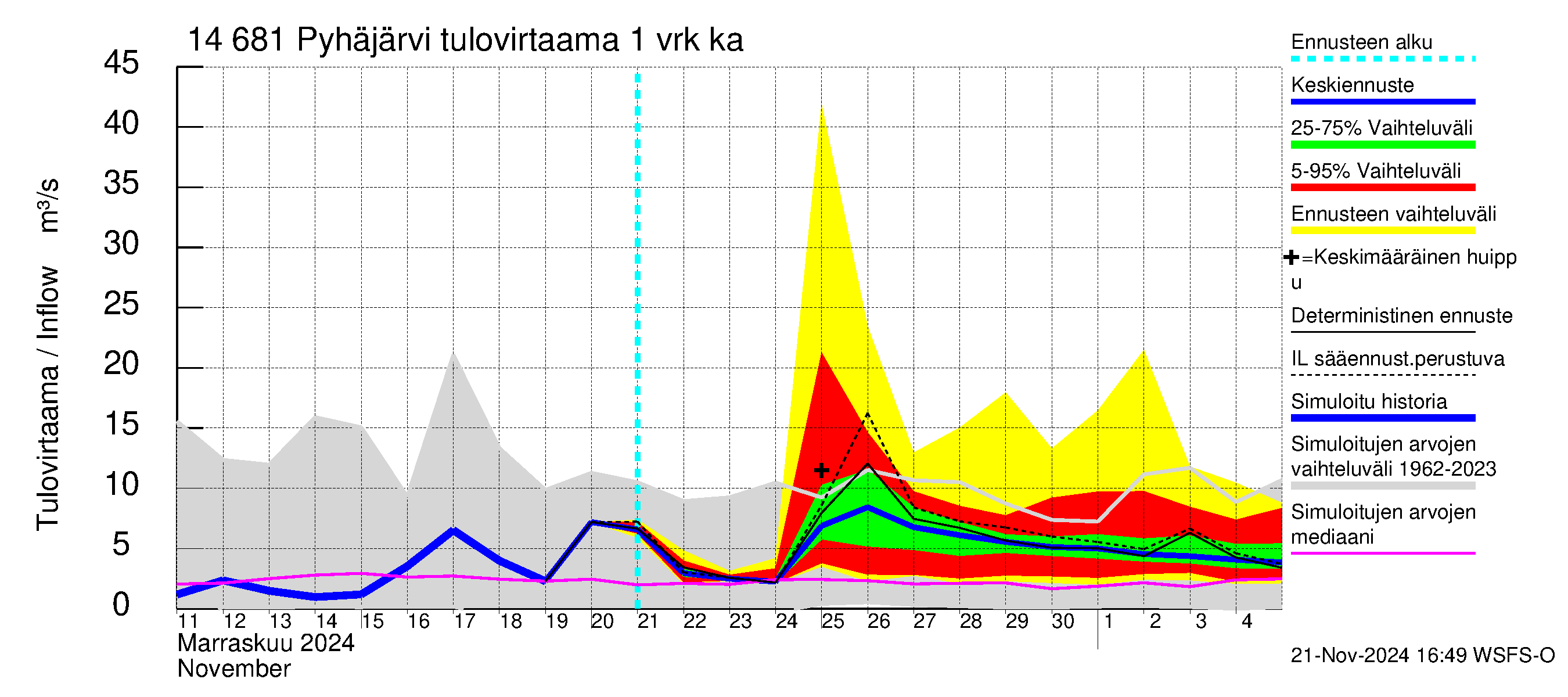 Kymijoen vesistöalue - Pyhäjärvi: Tulovirtaama - jakaumaennuste