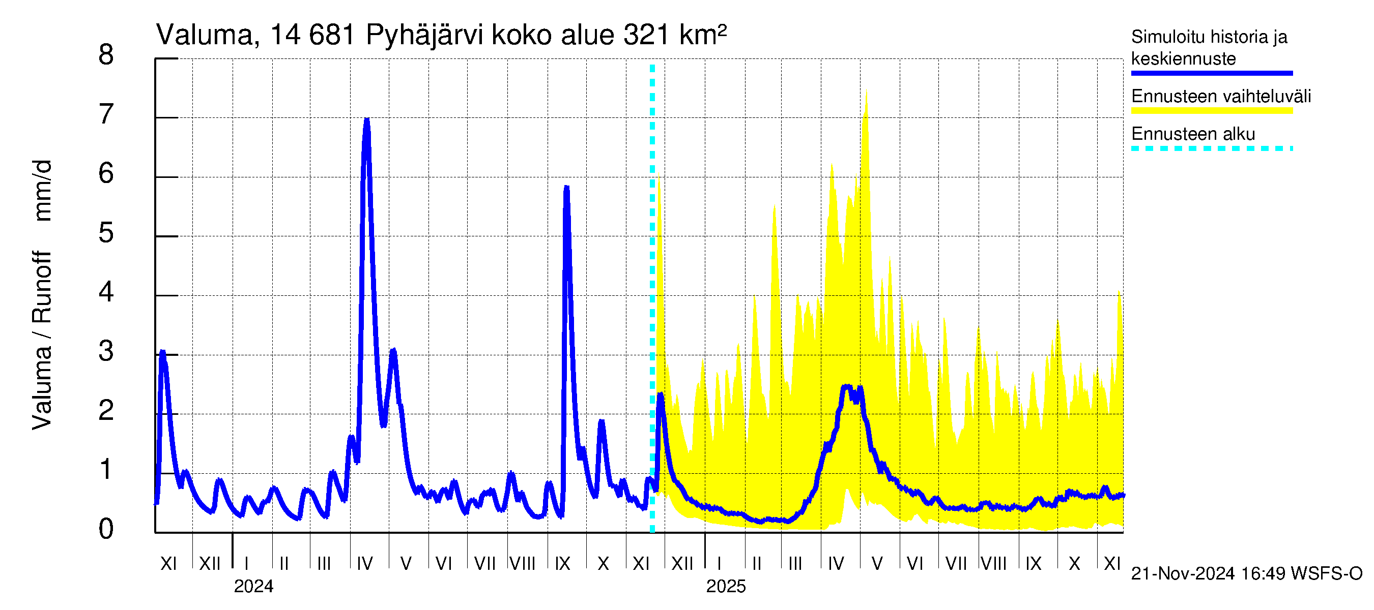 Kymijoen vesistöalue - Pyhäjärvi: Valuma