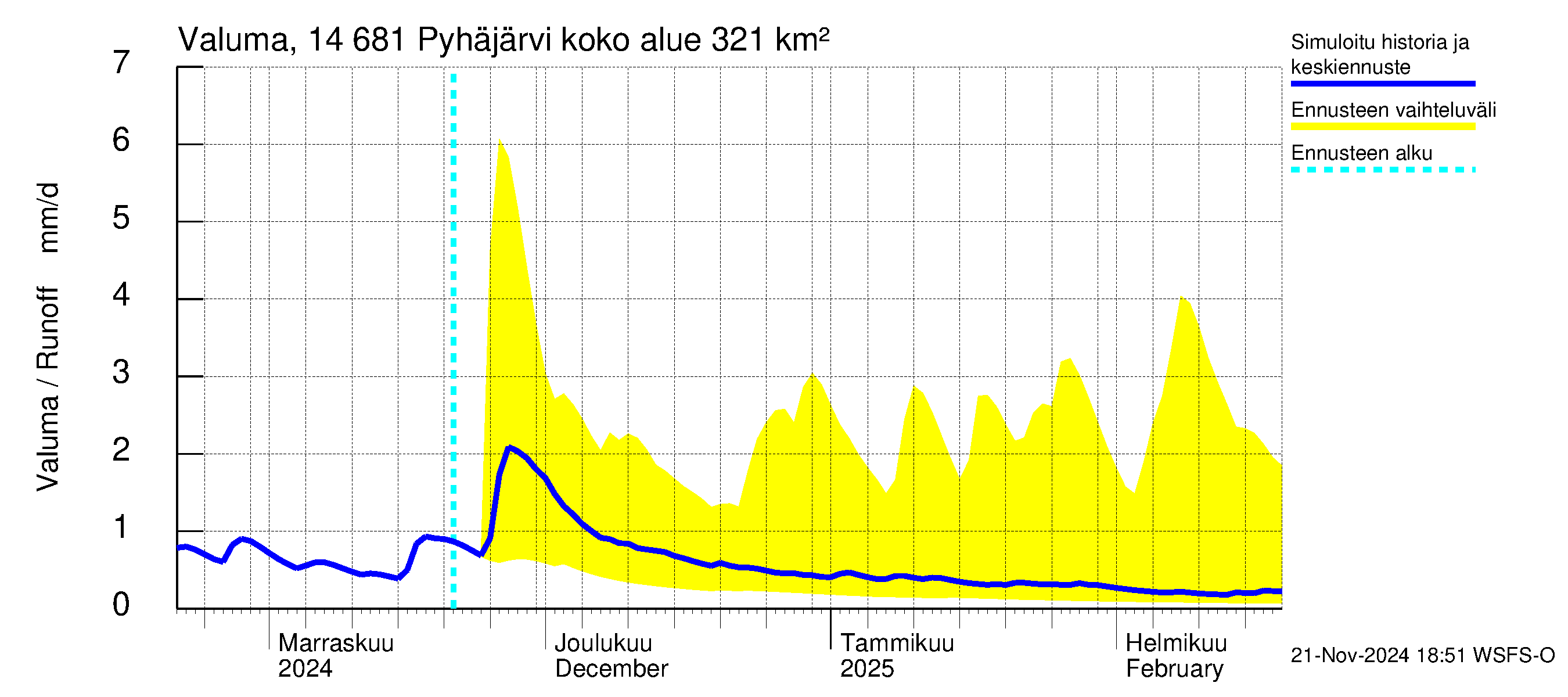 Kymijoen vesistöalue - Pyhäjärvi: Valuma