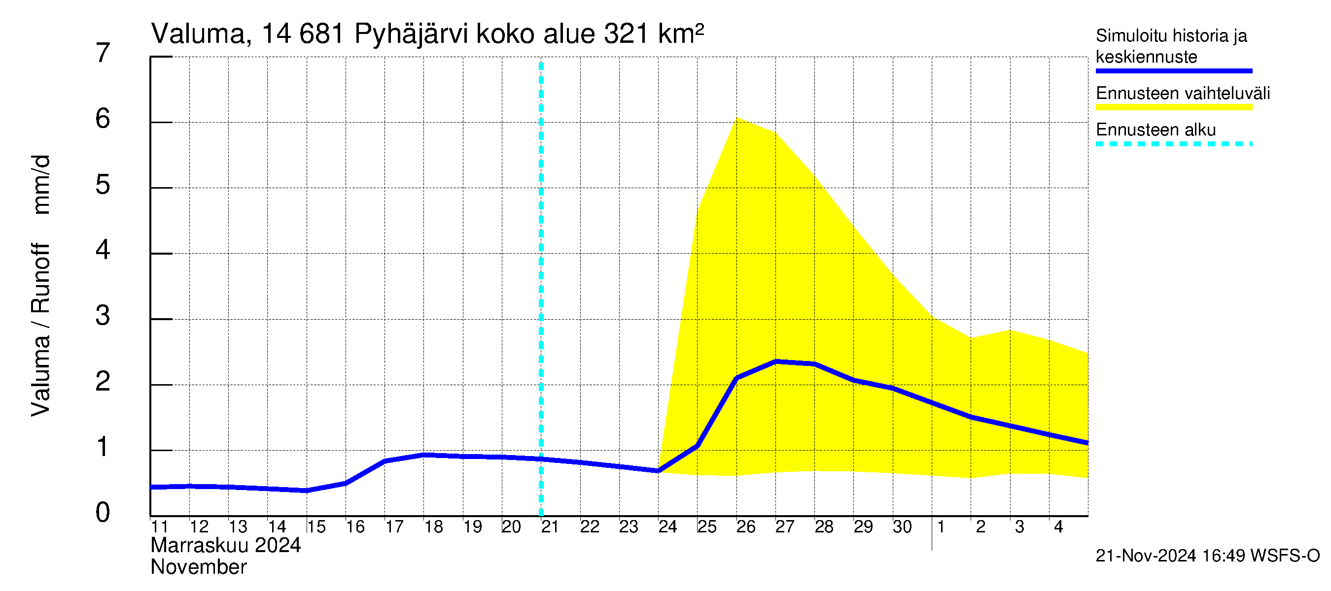 Kymijoen vesistöalue - Pyhäjärvi: Valuma