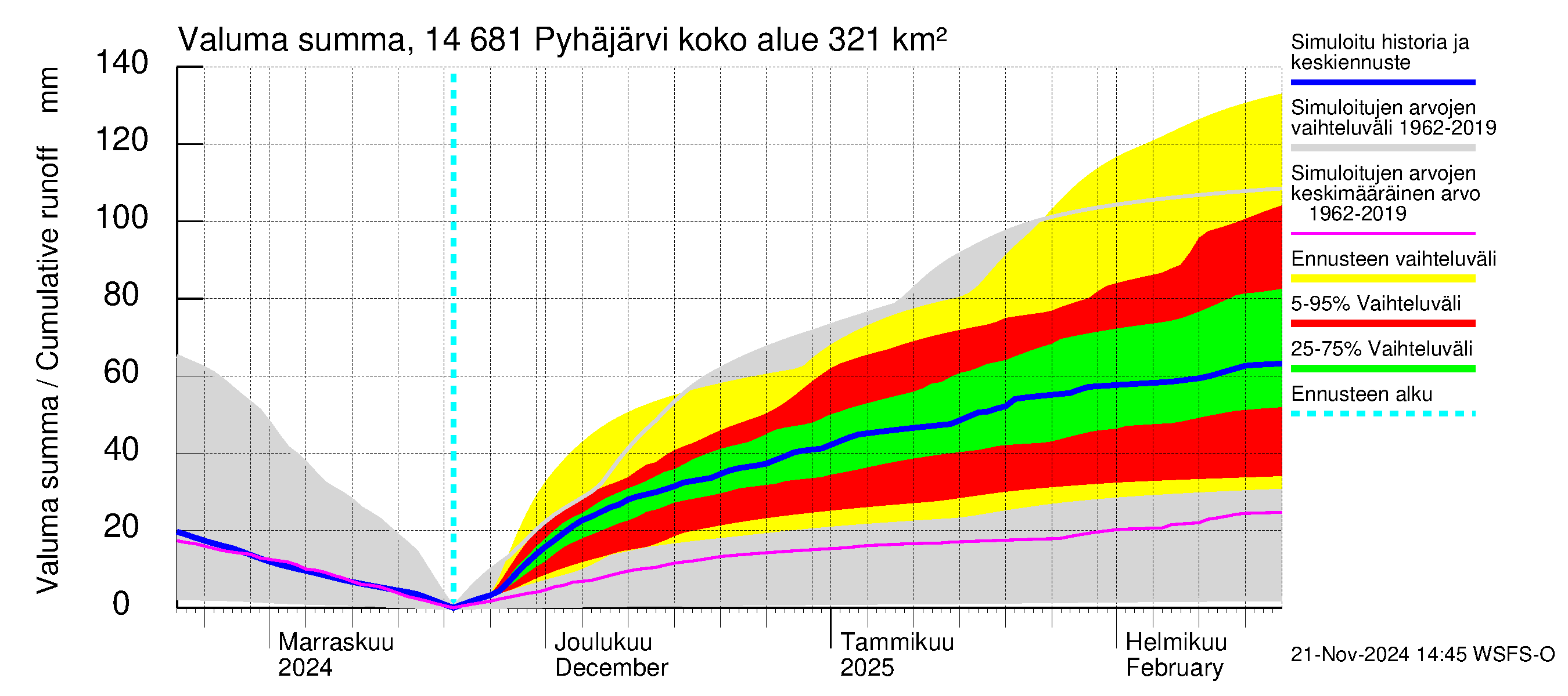 Kymijoen vesistöalue - Pyhäjärvi: Valuma - summa