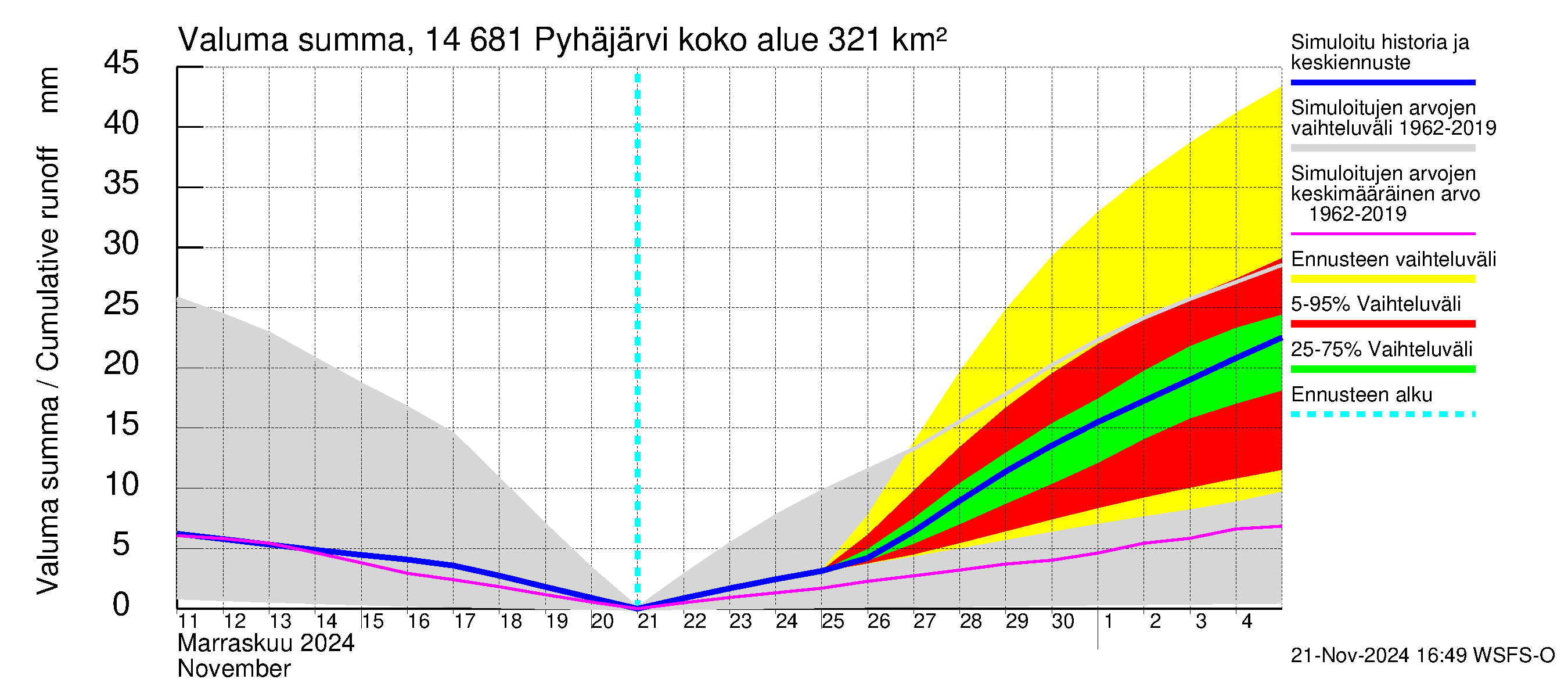 Kymijoen vesistöalue - Pyhäjärvi: Valuma - summa