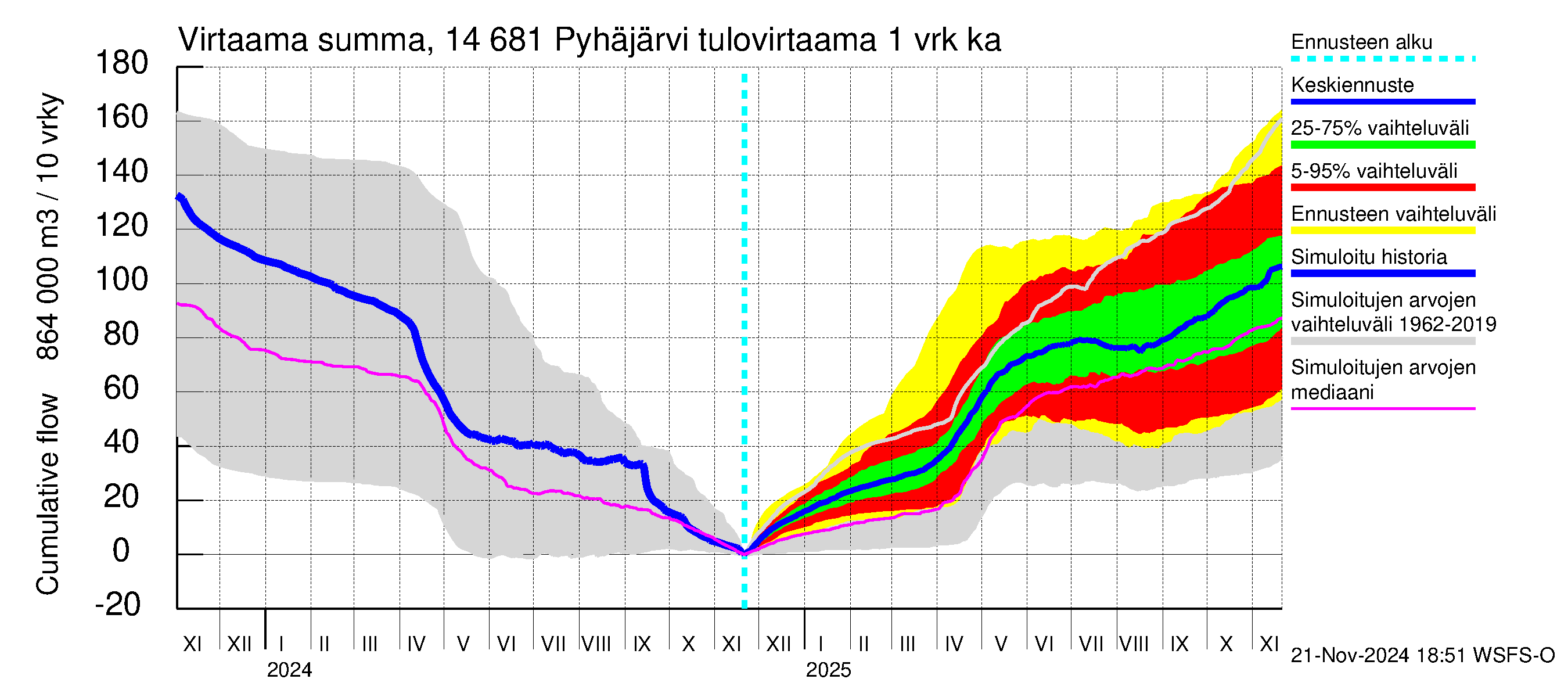 Kymijoen vesistöalue - Pyhäjärvi: Tulovirtaama - summa