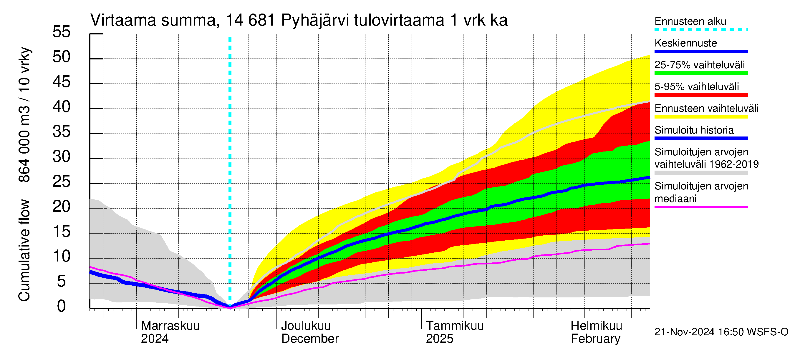 Kymijoen vesistöalue - Pyhäjärvi: Tulovirtaama - summa