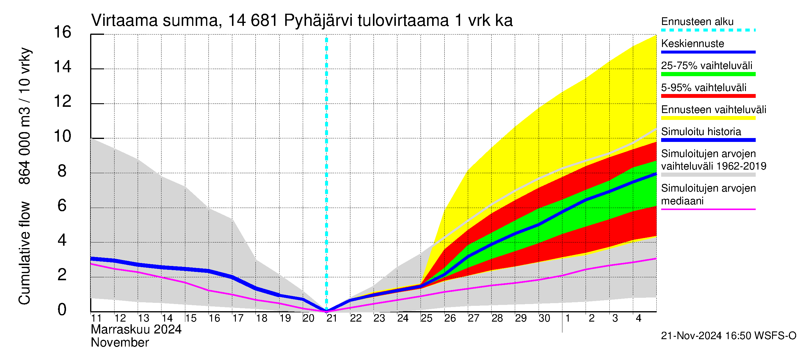 Kymijoen vesistöalue - Pyhäjärvi: Tulovirtaama - summa