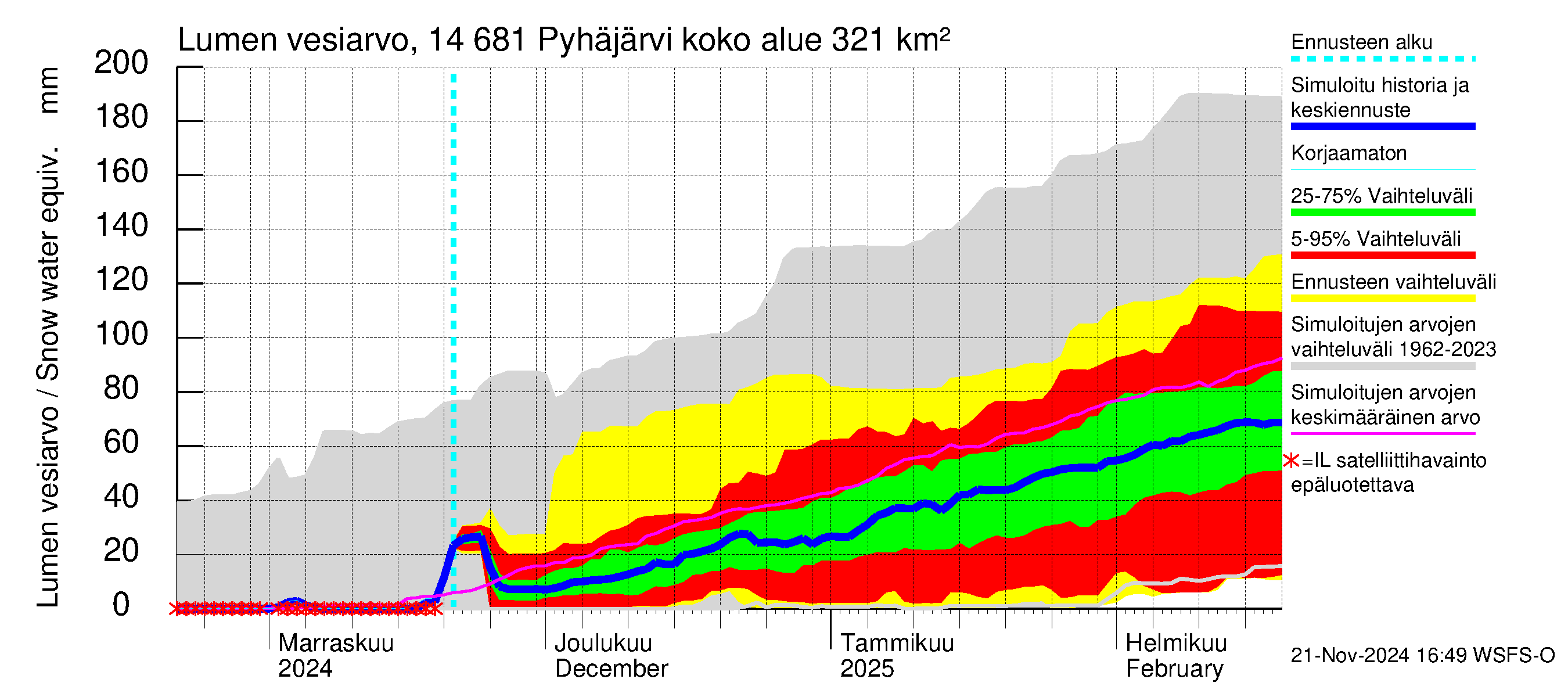 Kymijoen vesistöalue - Pyhäjärvi: Lumen vesiarvo