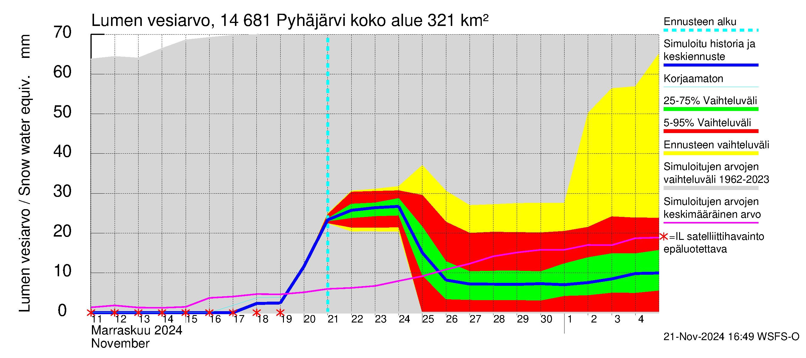 Kymijoen vesistöalue - Pyhäjärvi: Lumen vesiarvo