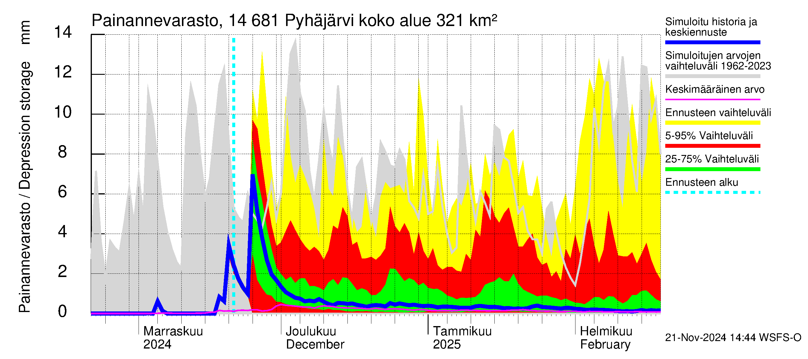 Kymijoen vesistöalue - Pyhäjärvi: Painannevarasto