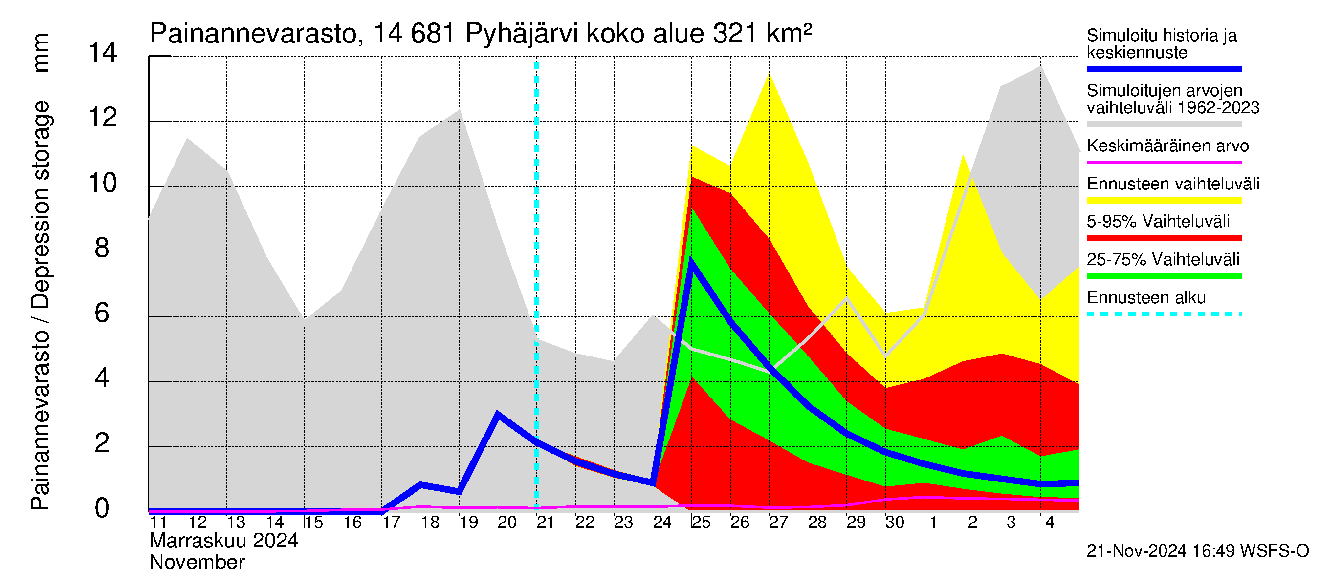 Kymijoen vesistöalue - Pyhäjärvi: Painannevarasto