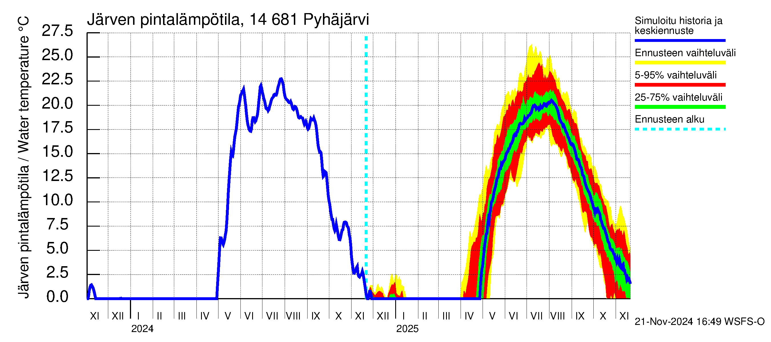 Kymijoen vesistöalue - Pyhäjärvi: Järven pintalämpötila