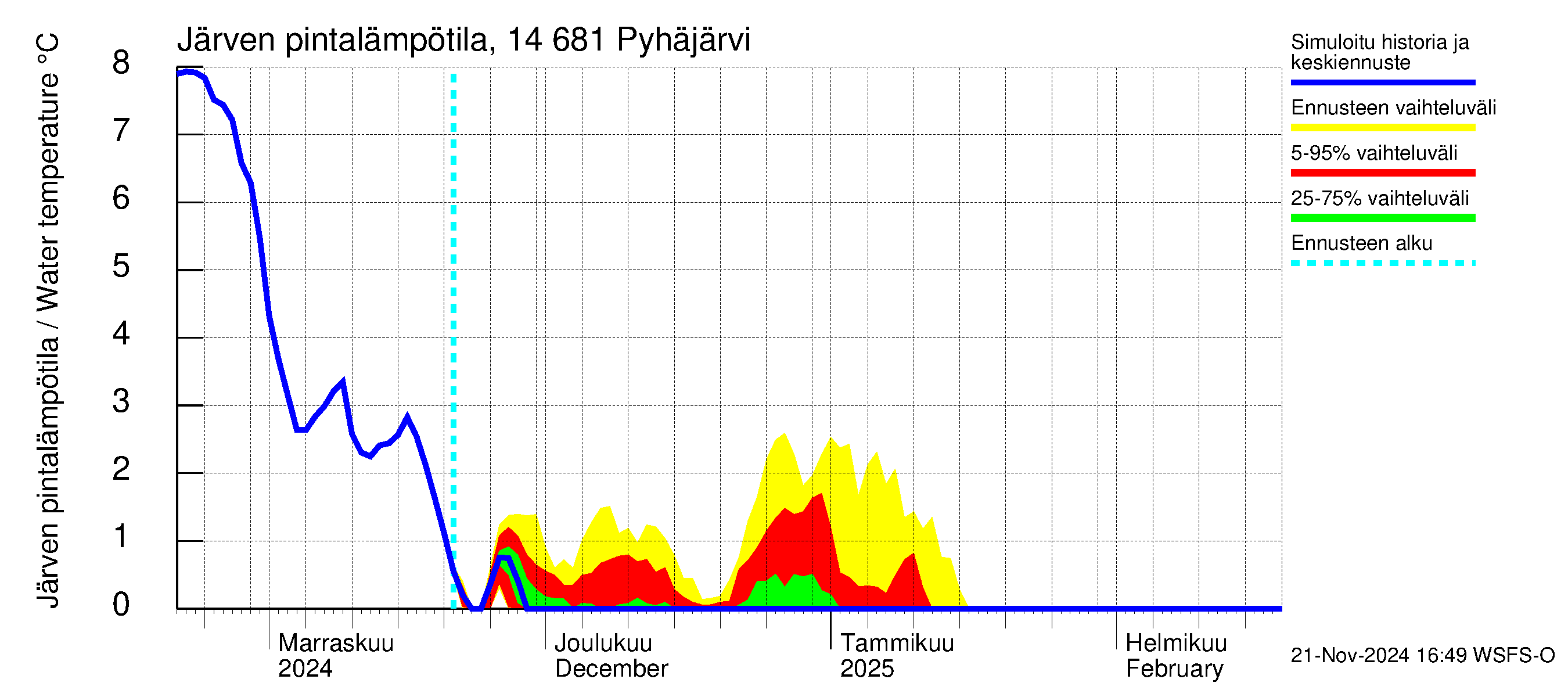 Kymijoen vesistöalue - Pyhäjärvi: Järven pintalämpötila