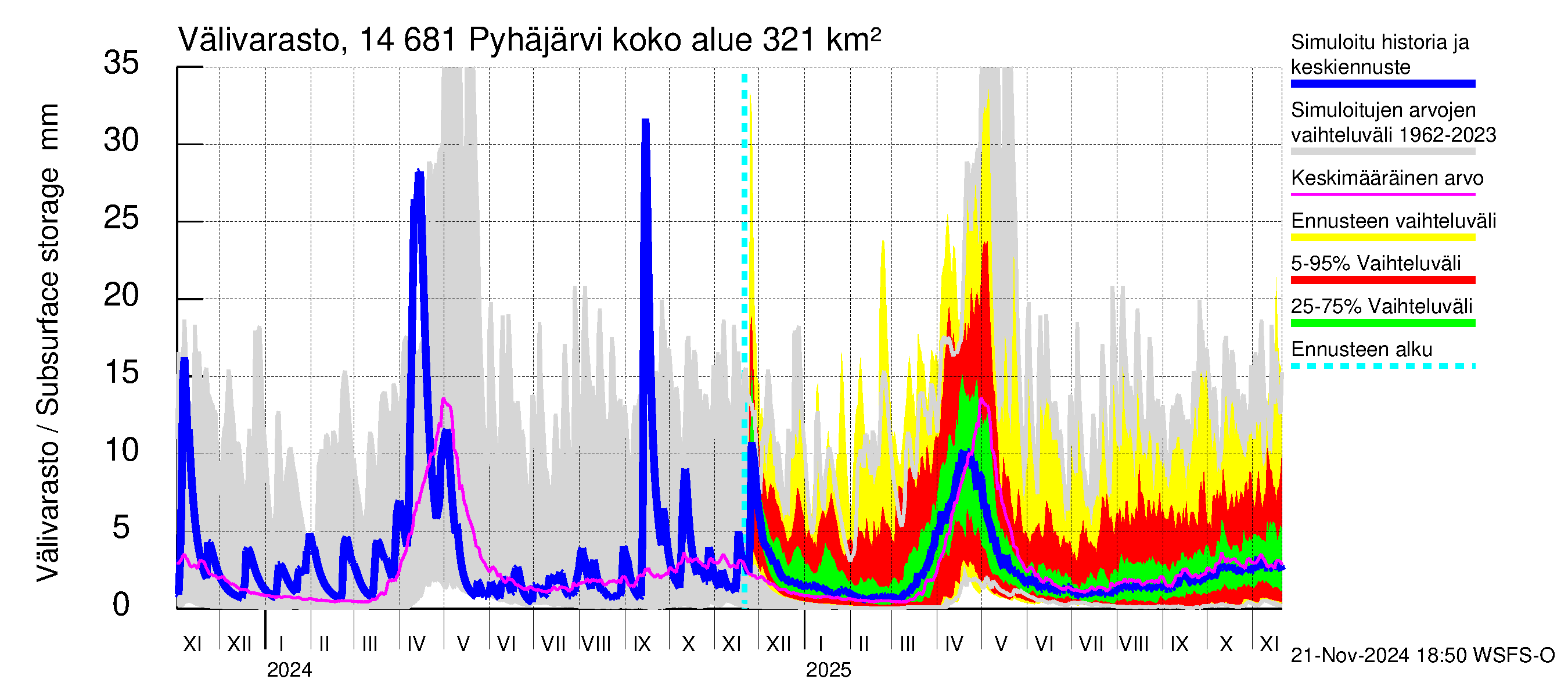 Kymijoen vesistöalue - Pyhäjärvi: Välivarasto