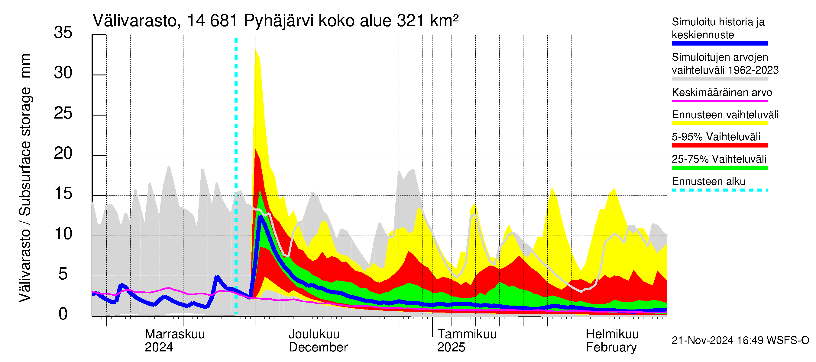 Kymijoen vesistöalue - Pyhäjärvi: Välivarasto