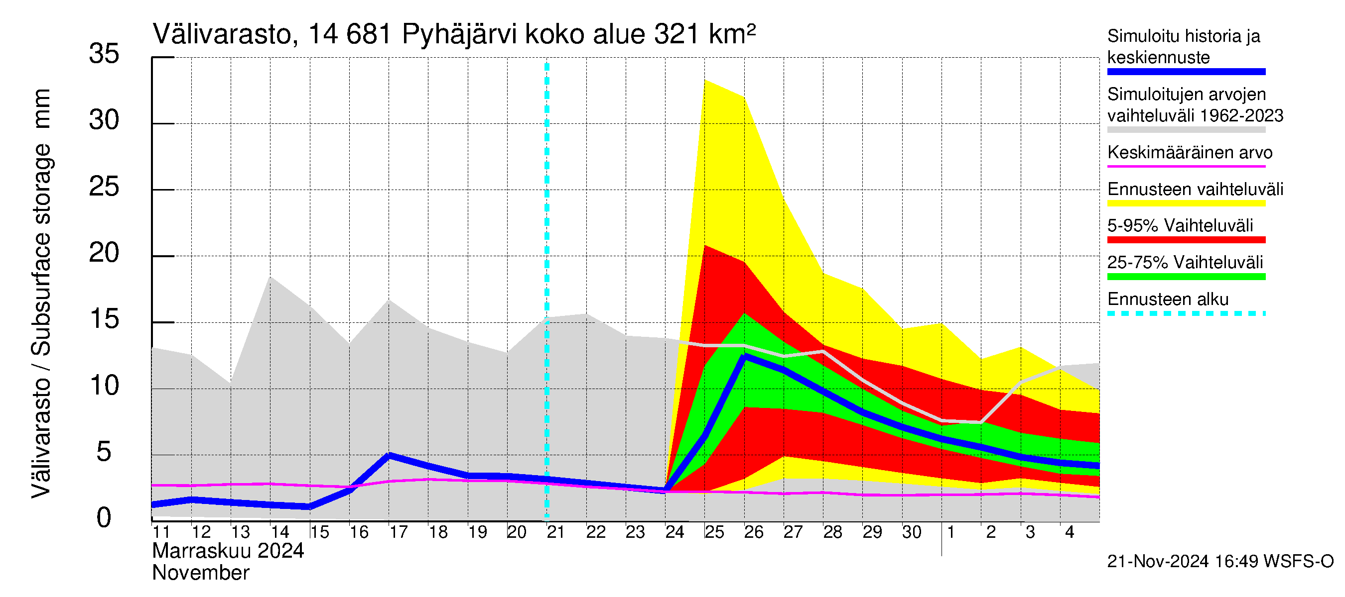 Kymijoen vesistöalue - Pyhäjärvi: Välivarasto