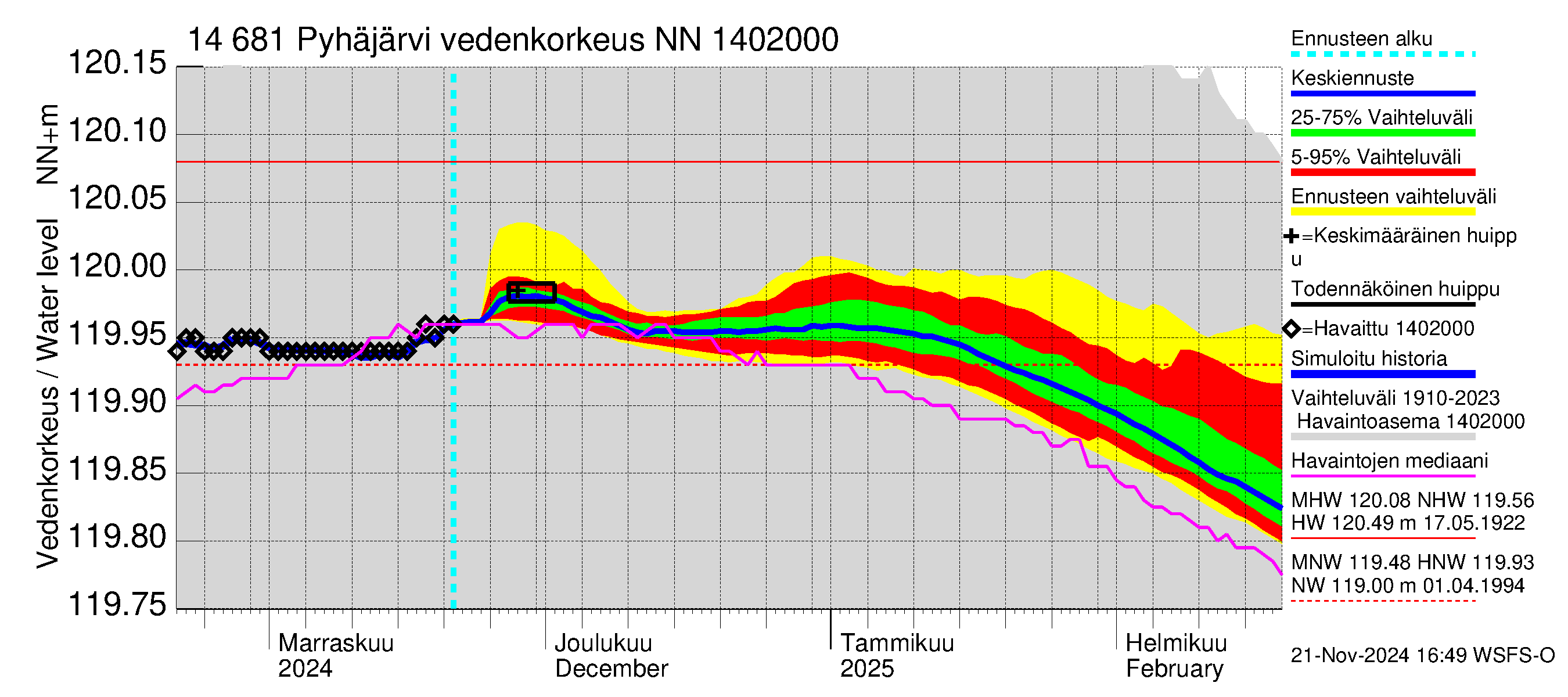 Kymijoen vesistöalue - Pyhäjärvi: Vedenkorkeus - jakaumaennuste