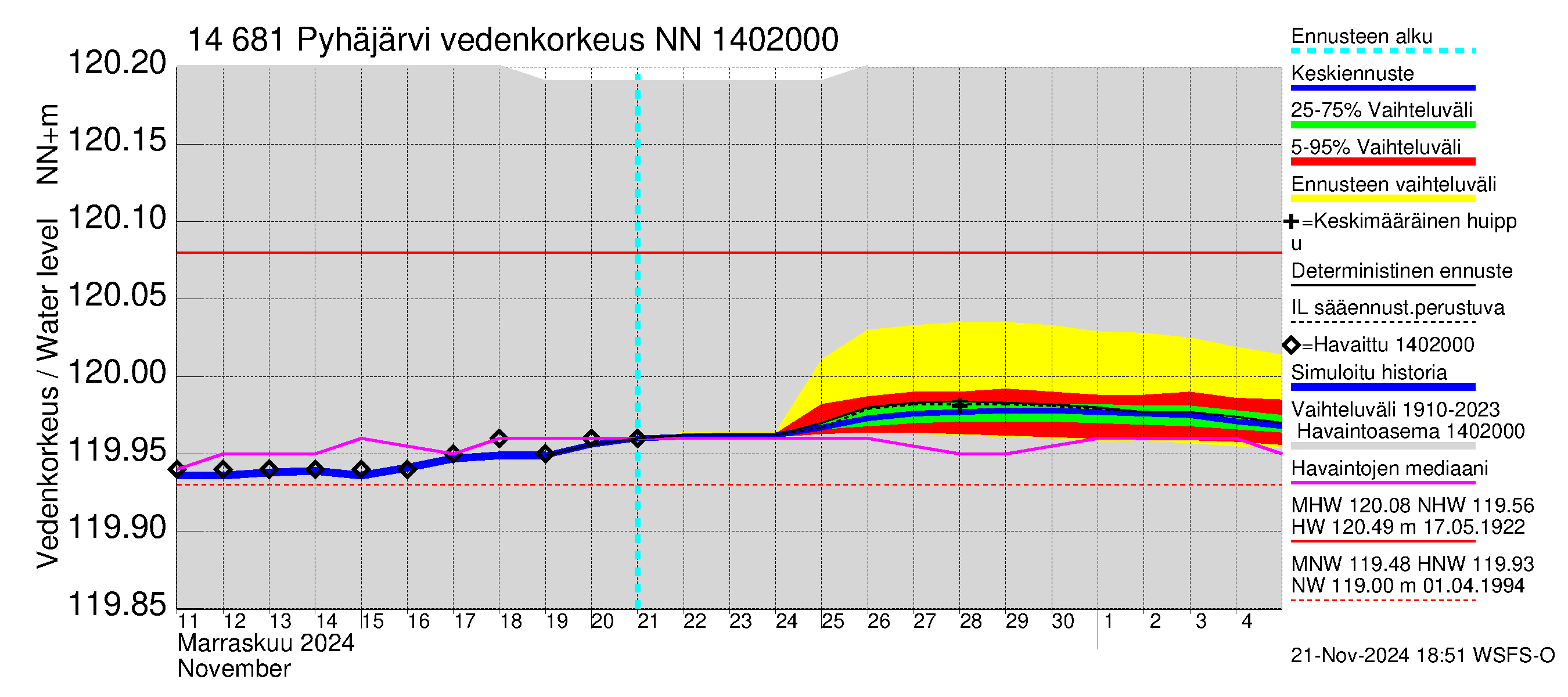 Kymijoen vesistöalue - Pyhäjärvi: Vedenkorkeus - jakaumaennuste