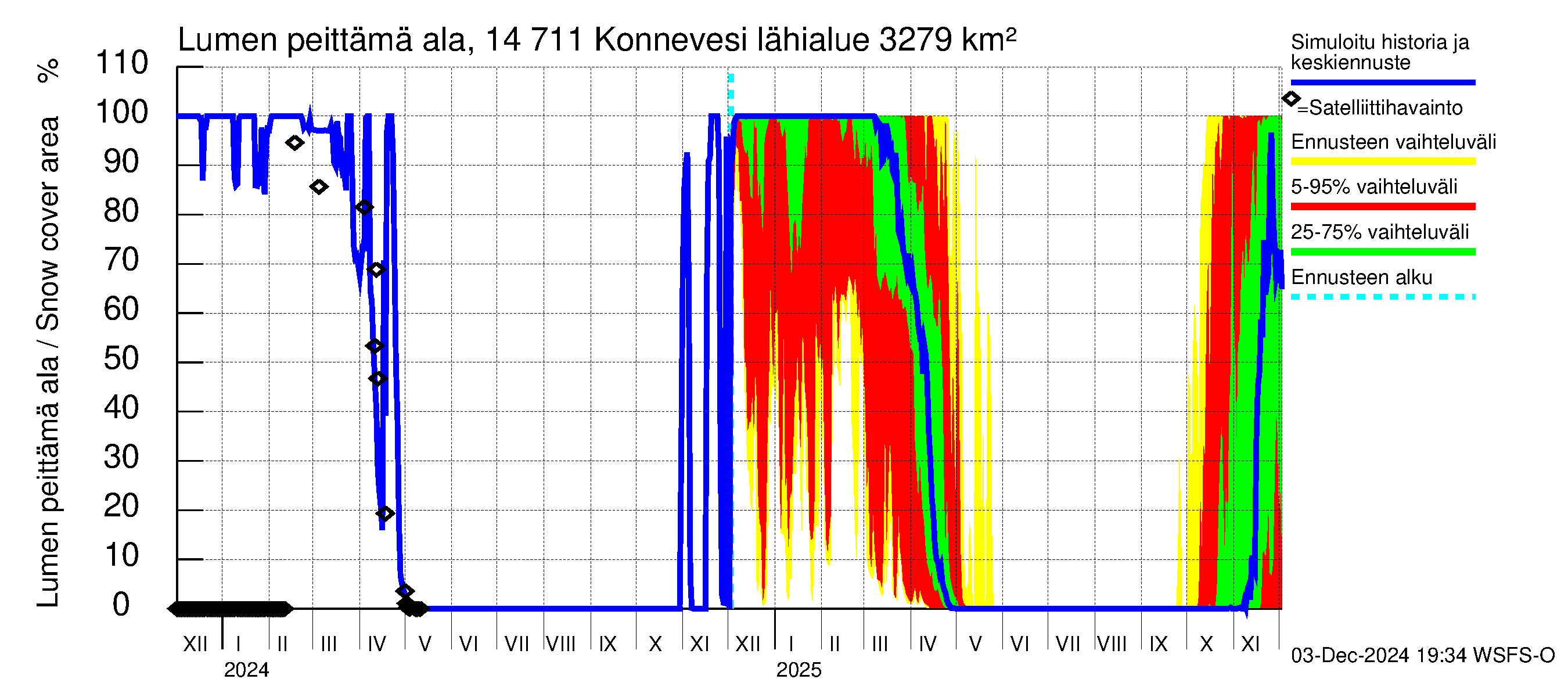 Kymijoen vesistöalue - Konnevesi: Lumen peittämä ala