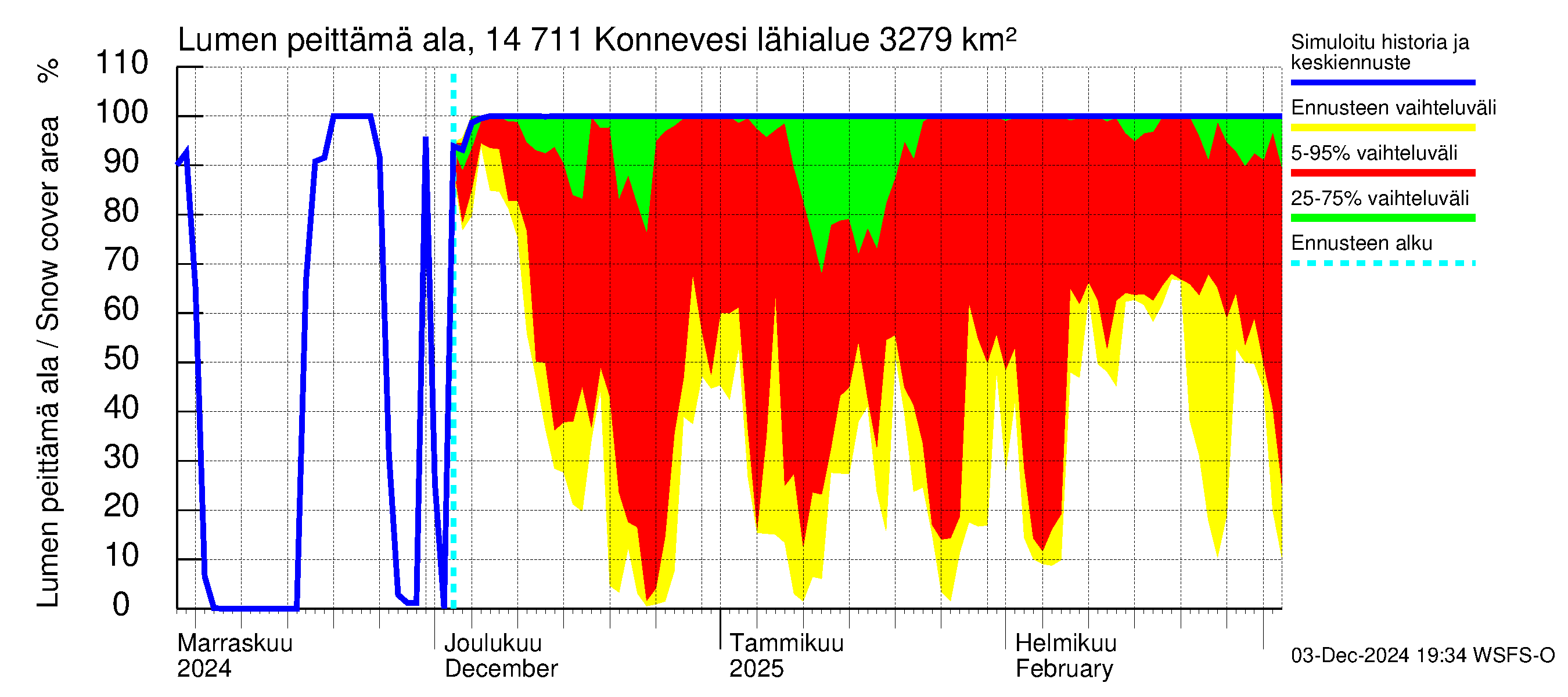 Kymijoen vesistöalue - Konnevesi: Lumen peittämä ala