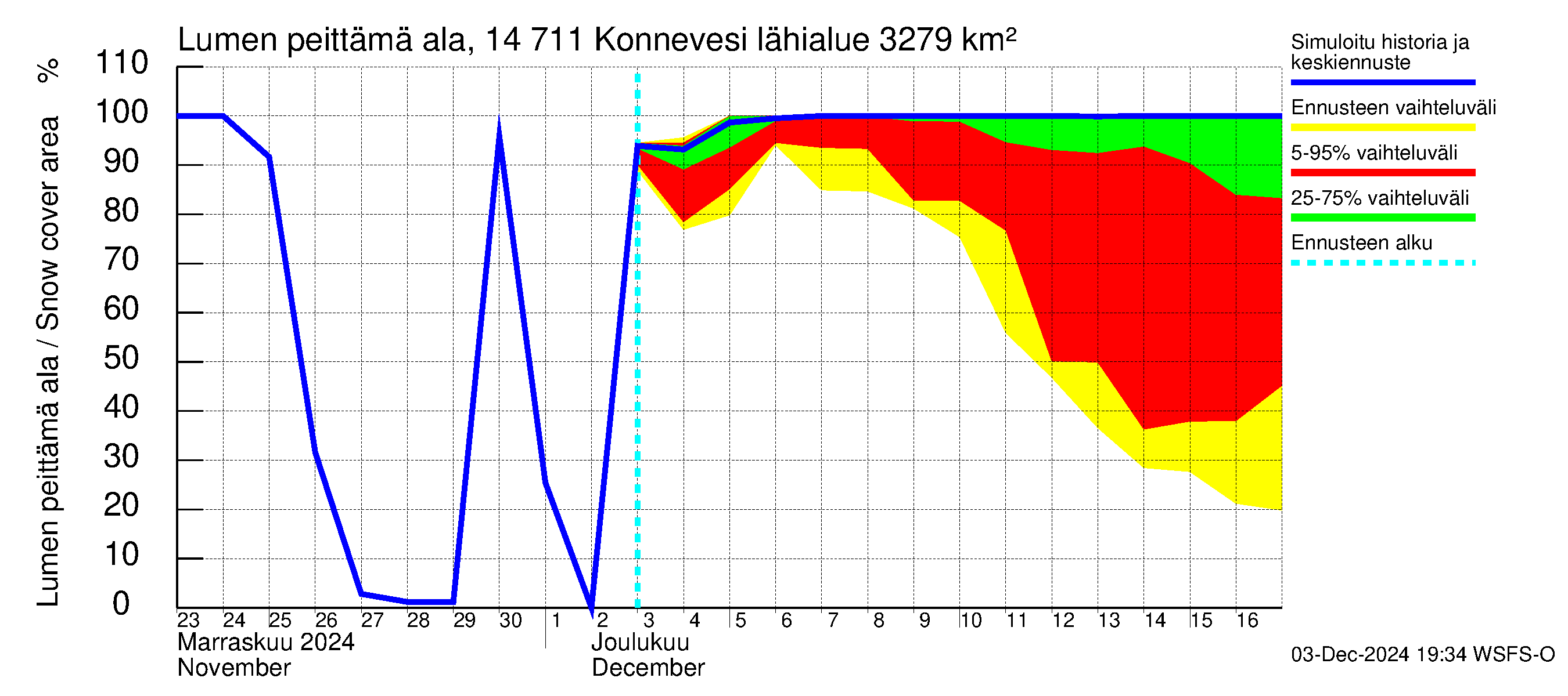 Kymijoen vesistöalue - Konnevesi: Lumen peittämä ala