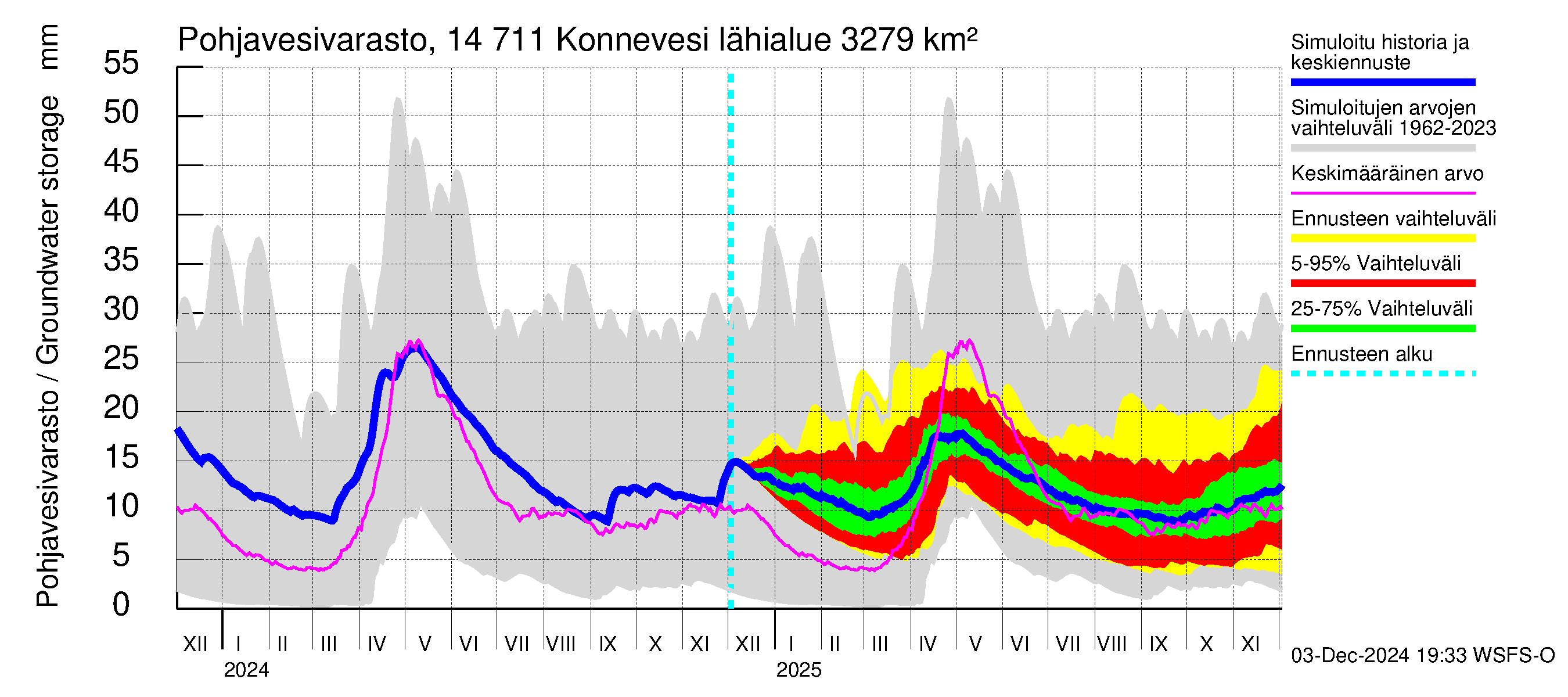 Kymijoen vesistöalue - Konnevesi: Pohjavesivarasto