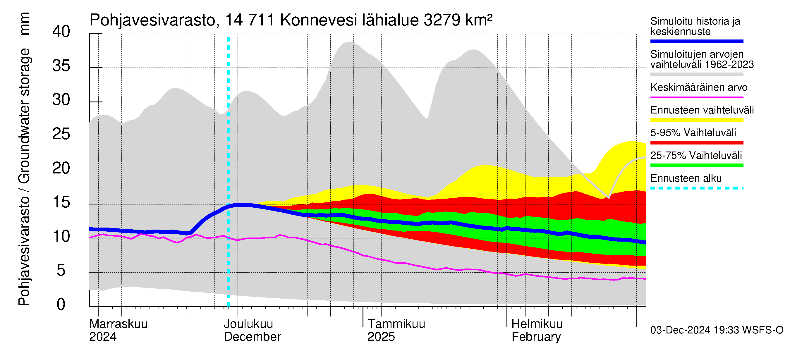 Kymijoen vesistöalue - Konnevesi: Pohjavesivarasto