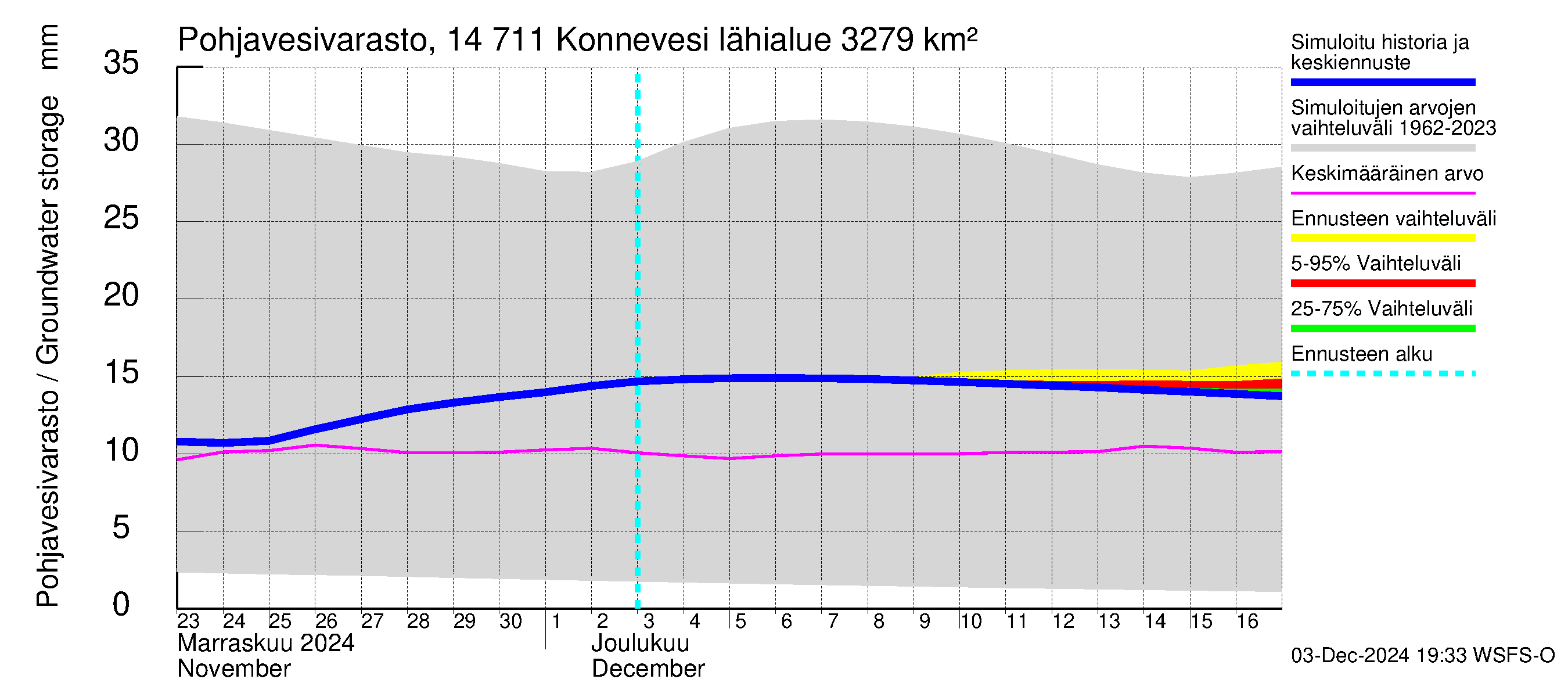 Kymijoen vesistöalue - Konnevesi: Pohjavesivarasto