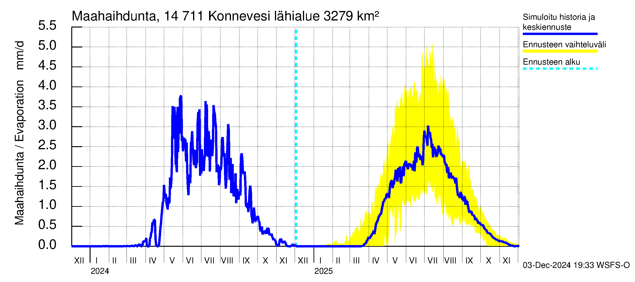 Kymijoen vesistöalue - Konnevesi: Haihdunta maa-alueelta