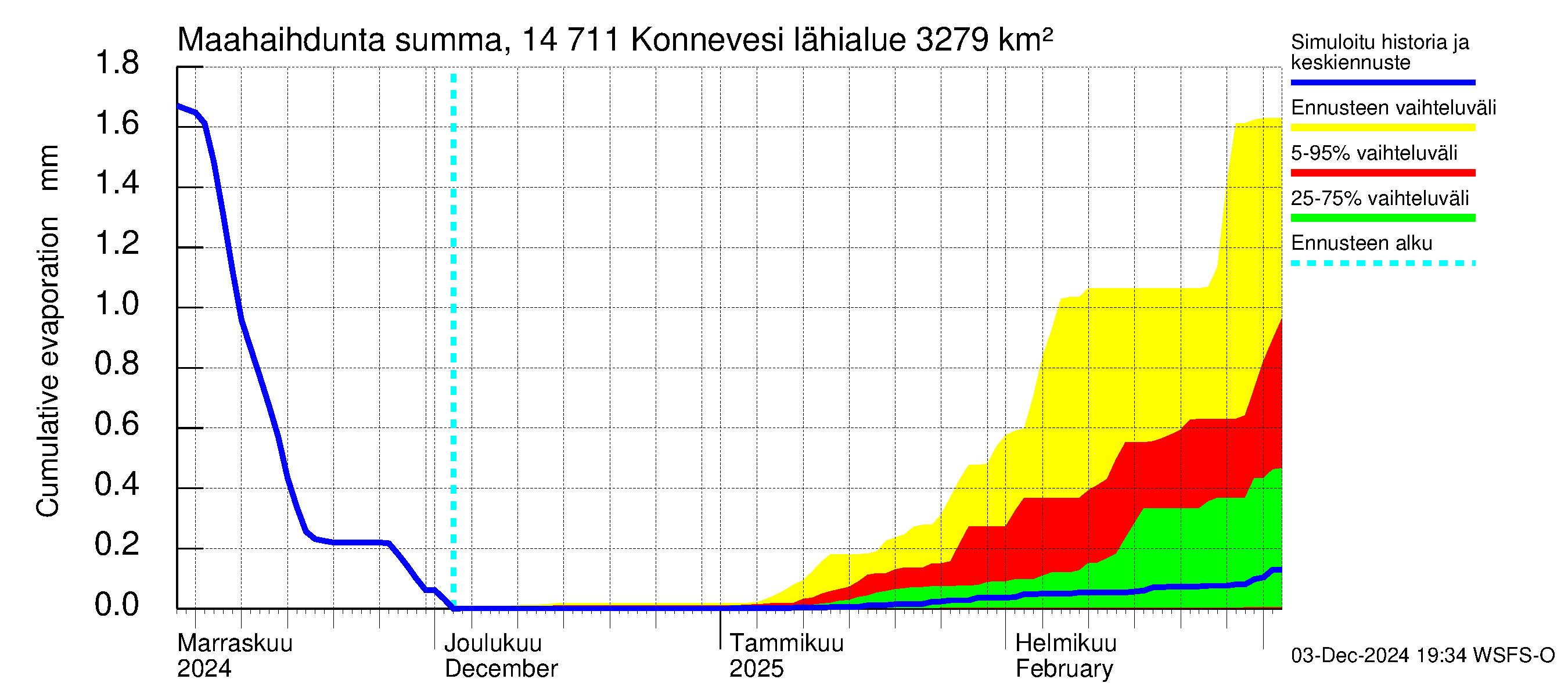 Kymijoen vesistöalue - Konnevesi: Haihdunta maa-alueelta - summa