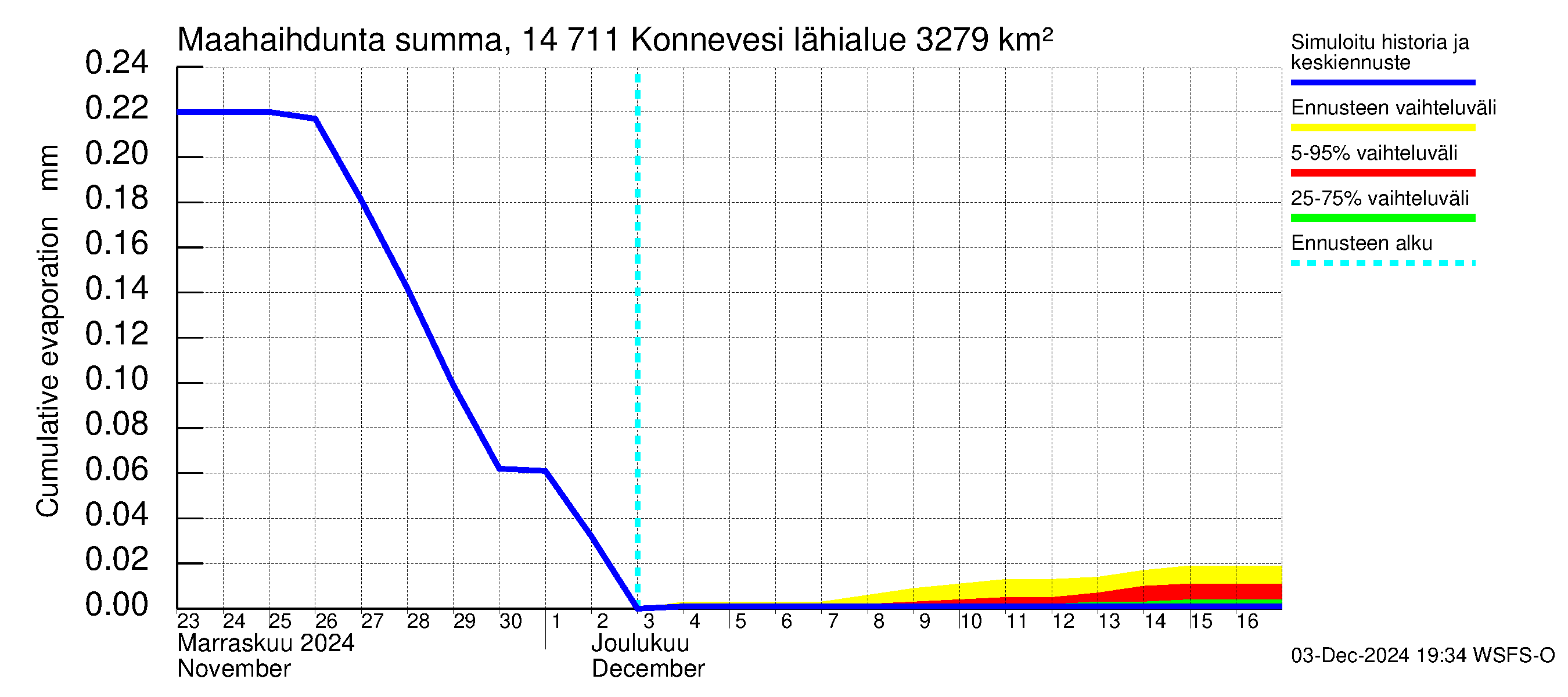 Kymijoen vesistöalue - Konnevesi: Haihdunta maa-alueelta - summa