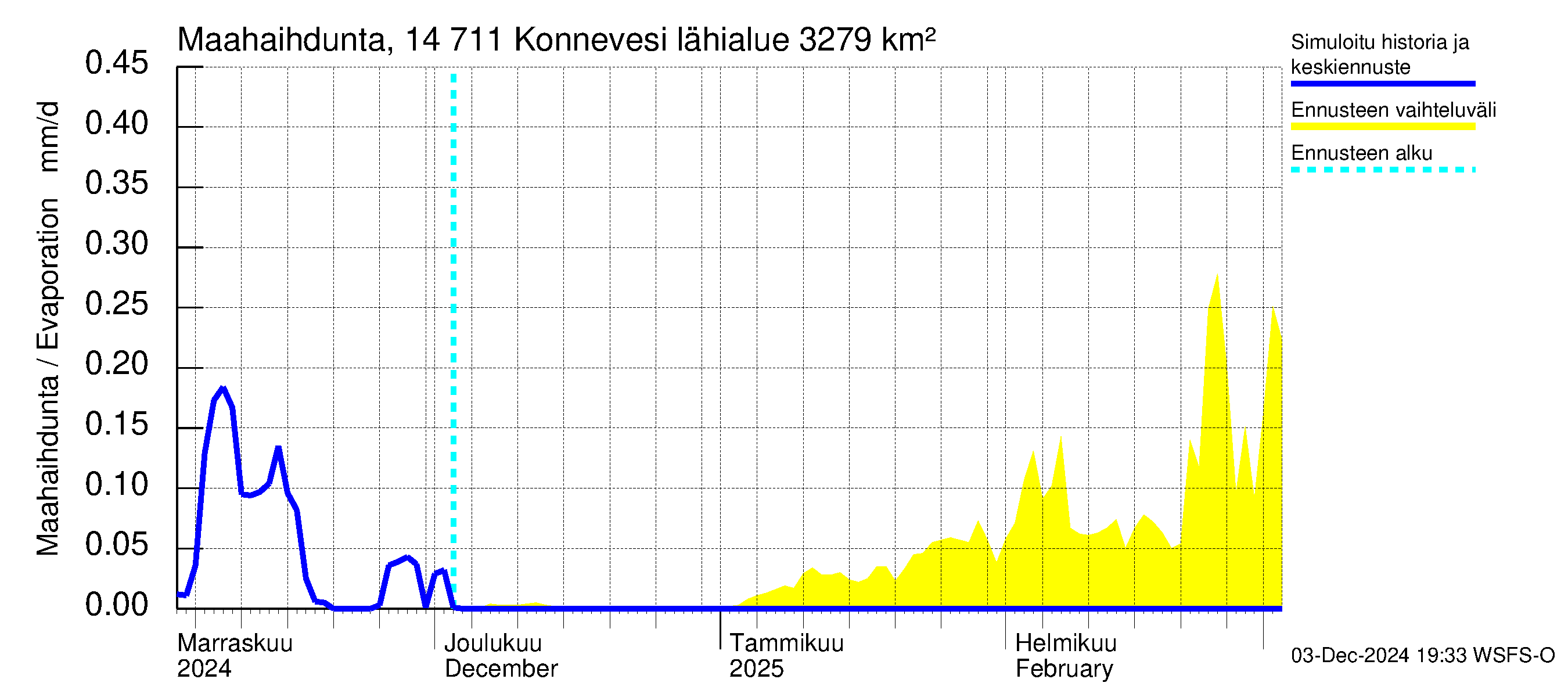 Kymijoen vesistöalue - Konnevesi: Haihdunta maa-alueelta