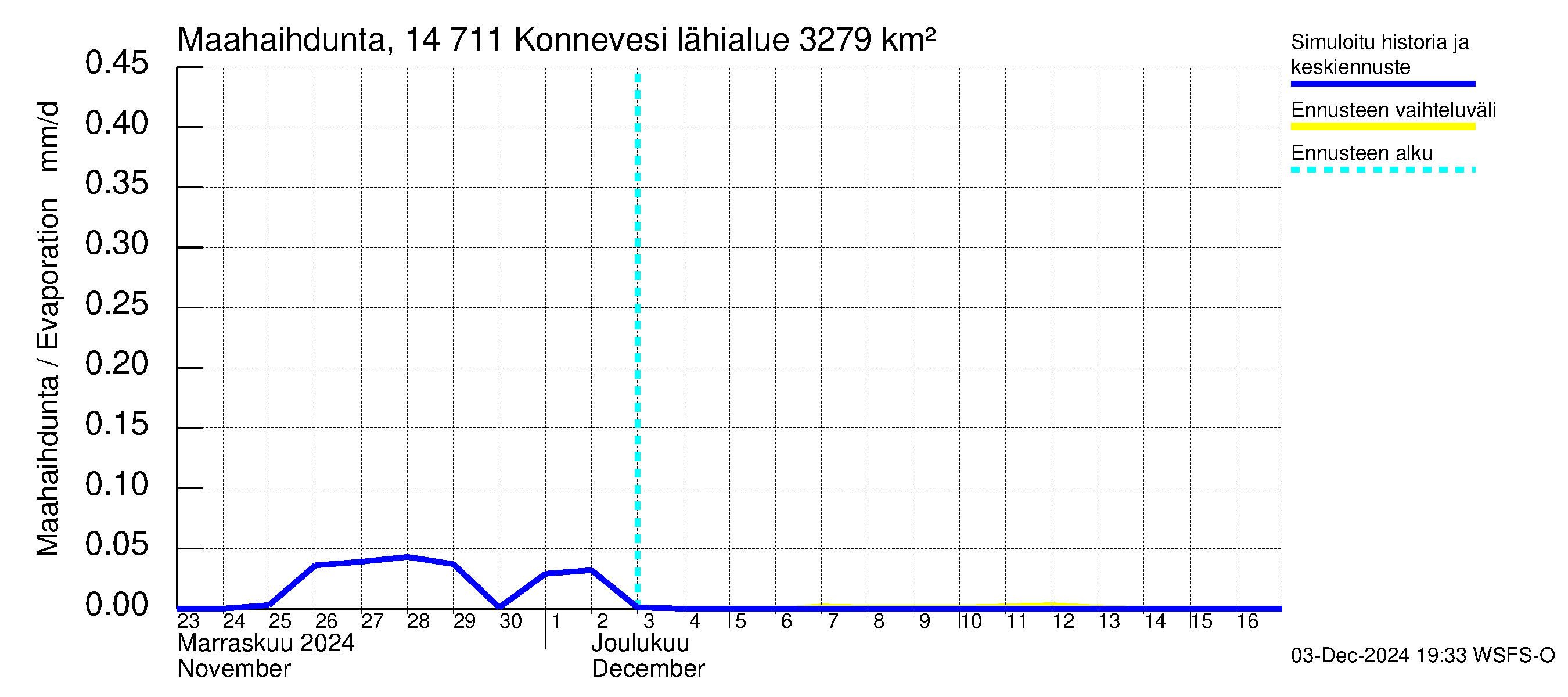 Kymijoen vesistöalue - Konnevesi: Haihdunta maa-alueelta