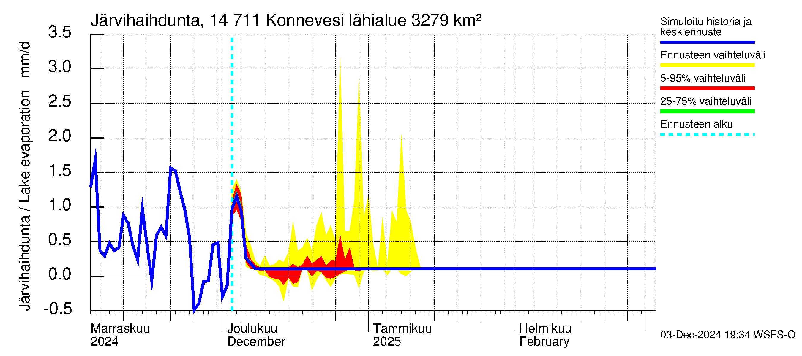 Kymijoen vesistöalue - Konnevesi: Järvihaihdunta